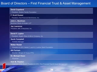 David Copeland
President, Shelton Family Foundation
F. Scott Dueser
President, First Financial Bankshares, Inc.
John L. Beckham
Beckham Rector & Eargle, LLP
Jay Lawrence
President, MAL Enterprises, Inc.
David F. Lupton
President, Angelo Glass & Mirror Company, Inc.
Sarah Campbell
Portfolio Manager
Walter Riedel
President & CEO, Nelda C. and H.J. Lutcher Stark Foundation
Bill Parham
Boucher Morgan & Young CPAs
Dr. Michael Owen
Physician
Kirk W. Thaxton
Chairman of the Board, President & CEO, First Financial Trust & Asset Management
Board of Directors – First Financial Trust & Asset Management
36
 