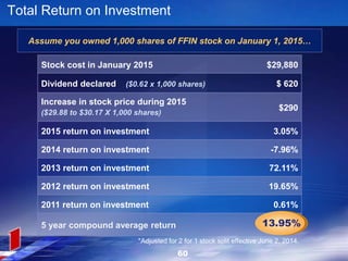 Stock cost in January 2015 $29,880
Dividend declared ($0.62 x 1,000 shares) $ 620
Increase in stock price during 2015
($29.88 to $30.17 X 1,000 shares)
$290
2015 return on investment 3.05%
2014 return on investment -7.96%
2013 return on investment 72.11%
2012 return on investment 19.65%
2011 return on investment 0.61%
5 year compound average return 12.36%
Total Return on Investment
13.95%
Assume you owned 1,000 shares of FFIN stock on January 1, 2015…
60
*Adjusted for 2 for 1 stock split effective June 2, 2014.
 