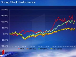 Strong Stock Performance
-100.00%
-50.00%
0.00%
50.00%
100.00%
150.00%
200.00%
FFIN S&P 500 NASDAQ Dow Jones
Jan . ‘07 Mar. ’16Dec . ‘09Dec ‘07 Dec ‘08 Dec. ‘10 Dec. ’11 Dec. ’12 Dec. ’13 Dec. ’14 Dec. ’15
61
 