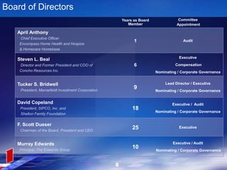 Board of Directors
Years as Board
Member
Committee
Appointment
April Anthony
Chief Executive Officer
Encompass Home Health and Hospice
& Homecare Homebase
1 Audit
Steven L. Beal
Director and Former President and COO of
Concho Resources Inc.
6
Executive
Compensation
Nominating / Corporate Governance
Tucker S. Bridwell
President, Mansefeldt Investment Corporation
9
Lead Director / Executive
Nominating / Corporate Governance
David Copeland
President, SIPCO, Inc. and
Shelton Family Foundation
18
Executive / Audit
Nominating / Corporate Governance
F. Scott Dueser
Chairman of the Board, President and CEO
25 Executive
Murray Edwards
Principal, The Edwards Group
10
Executive / Audit
Nominating / Corporate Governance
8
 