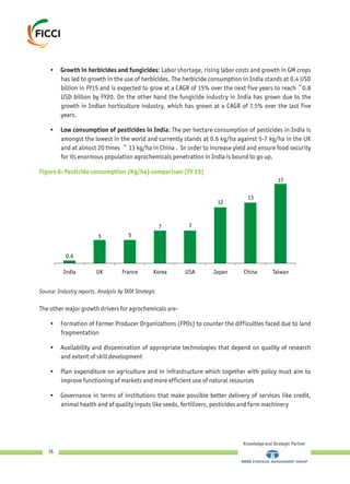 • Growth in herbicides and fungicides: Labor shortage, rising labor costs and growth in GM crops
has led to growth in the use of herbicides. The herbicide consumption in India stands at 0.4 USD
billion in FY15 and is expected to grow at a CAGR of 15% over the next five years to reach ~0.8
USD billion by FY20. On the other hand the fungicide industry in India has grown due to the
growth in Indian horticulture industry, which has grown at a CAGR of 7.5% over the last five
years.
• Low consumption of pesticides in India: The per hectare consumption of pesticides in India is
amongst the lowest in the world and currently stands at 0.6 kg/ha against 5-7 kg/ha in the UK
and at almost 20 times ~ 13 kg/ha in China . In order to increase yield and ensure food security
for its enormous population agrochemicals penetration in India is bound to go up.
Figure 6: Pesticide consumption (Kg/ha) comparison (FY 15)
Source: Industry reports, Analysis by TATA Strategic
Knowledge and Strategic Partner
16
The other major growth drivers for agrochemicals are-
• Formation of Farmer Producer Organizations (FPOs) to counter the difficulties faced due to land
fragmentation
• Availability and dissemination of appropriate technologies that depend on quality of research
and extent of skill development
• Plan expenditure on agriculture and in infrastructure which together with policy must aim to
improve functioning of markets and more efficient use of natural resources
• Governance in terms of institutions that make possible better delivery of services like credit,
animal health and of quality inputs like seeds, fertilizers, pesticides and farm machinery
0.6
5 5
7 7
12
13
17
India UK France Korea USA Japan China Taiwan
 
