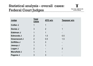 Judge
Total
cases
ATO win Taxpayer win
Collier J 1 1 -
Davies J 3 2 1
Edelman J 1 1 -
Statistical analysis - overall cases...