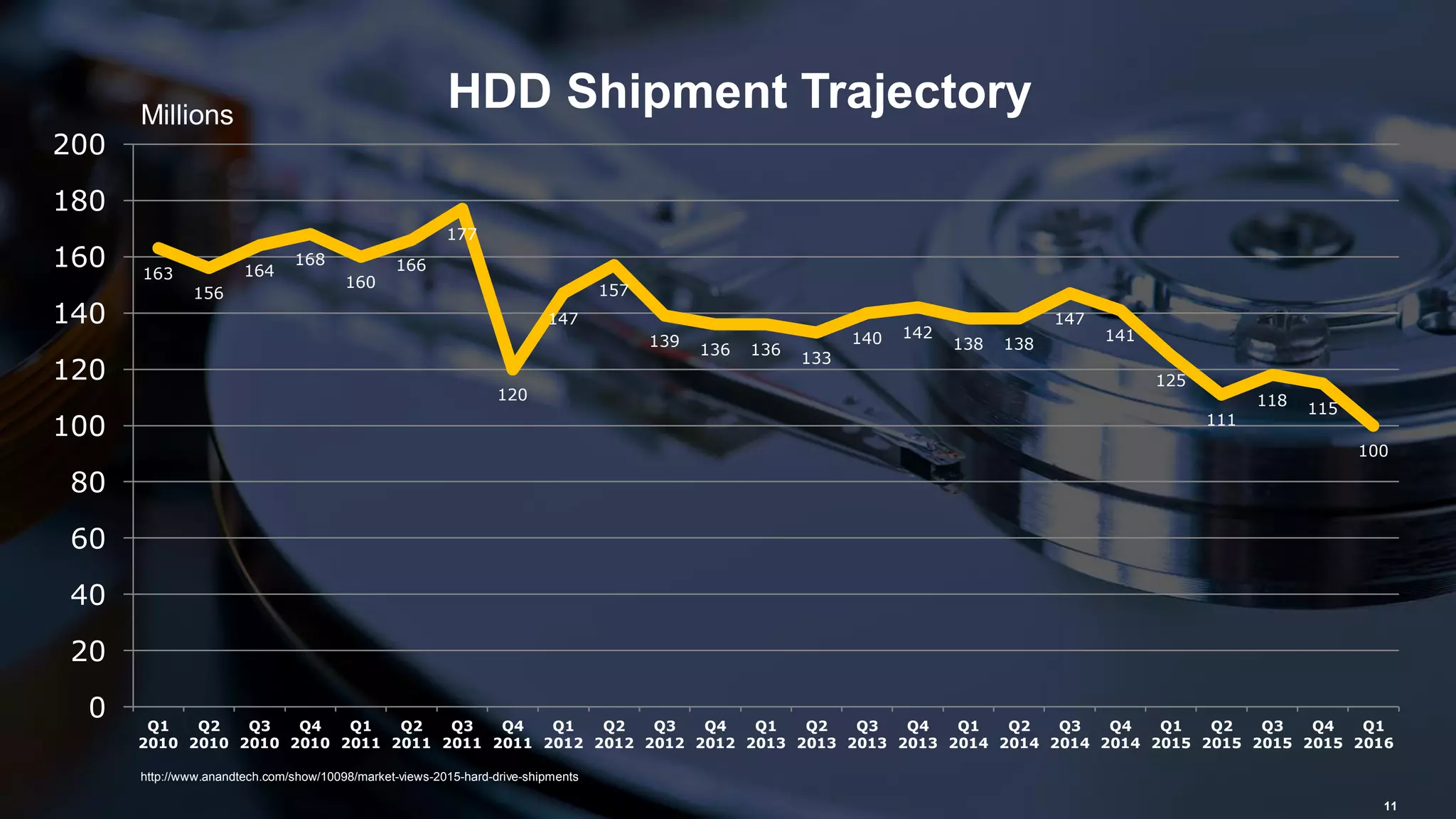 2016 Flash Memory Summit 11
163
156
164
168
160
166
177
120
147
157
139
136 136
133
140 142
138 138
147
141
125
111
118
115
100
0
20
40
60
80
100
120
140
160
180
200
Q1
2010
Q2
2010
Q3
2010
Q4
2010
Q1
2011
Q2
2011
Q3
2011
Q4
2011
Q1
2012
Q2
2012
Q3
2012
Q4
2012
Q1
2013
Q2
2013
Q3
2013
Q4
2013
Q1
2014
Q2
2014
Q3
2014
Q4
2014
Q1
2015
Q2
2015
Q3
2015
Q4
2015
Q1
2016
http://www.anandtech.com/show/10098/market-views-2015-hard-drive-shipments
HDD Shipment TrajectoryMillions
 