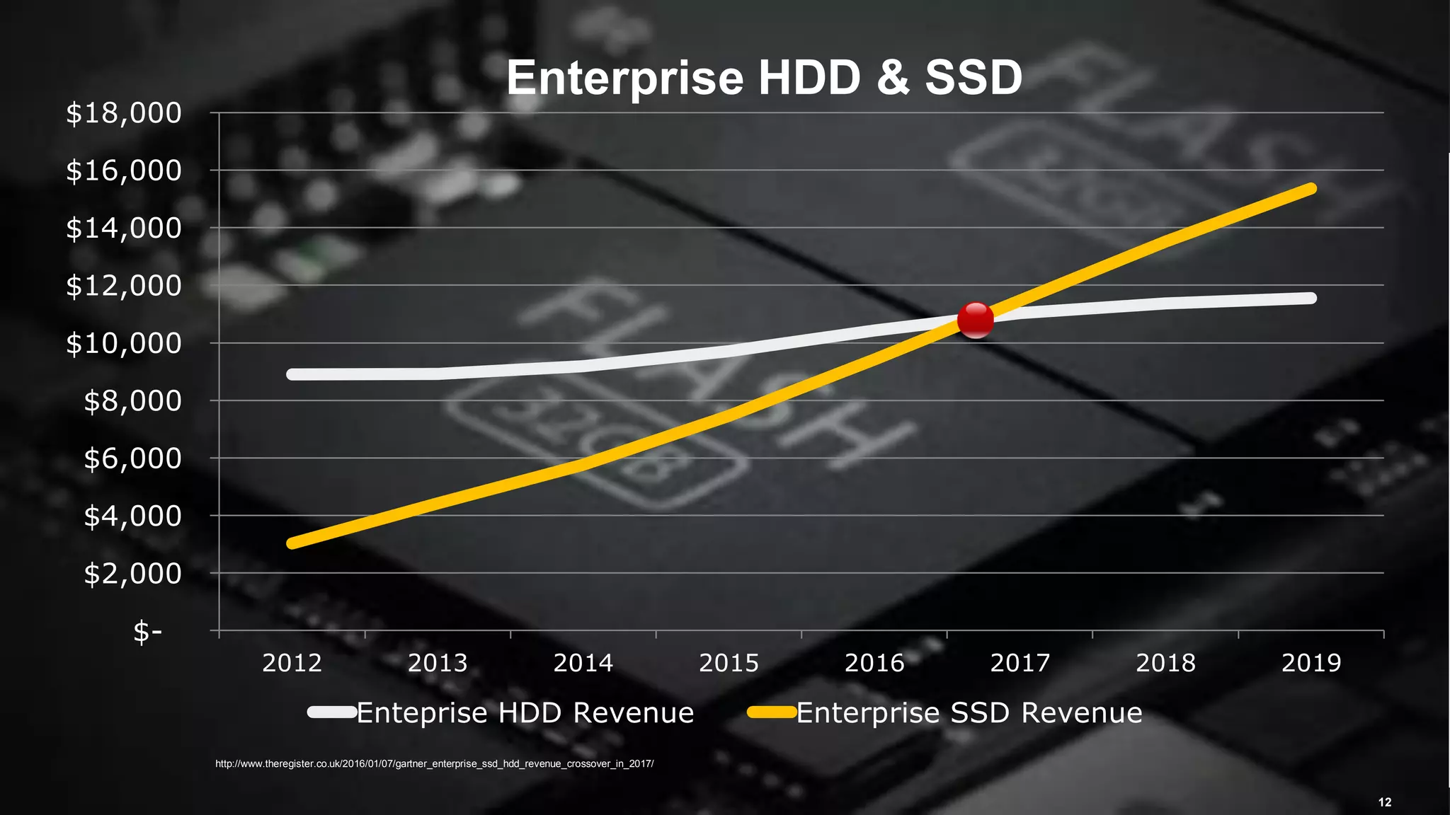 2016 Flash Memory Summit 12
$-
$2,000
$4,000
$6,000
$8,000
$10,000
$12,000
$14,000
$16,000
$18,000
2012 2013 2014 2015 2016 2017 2018 2019
Enteprise HDD Revenue Enterprise SSD Revenue
Enterprise HDD & SSD
http://www.theregister.co.uk/2016/01/07/gartner_enterprise_ssd_hdd_revenue_crossover_in_2017/
 