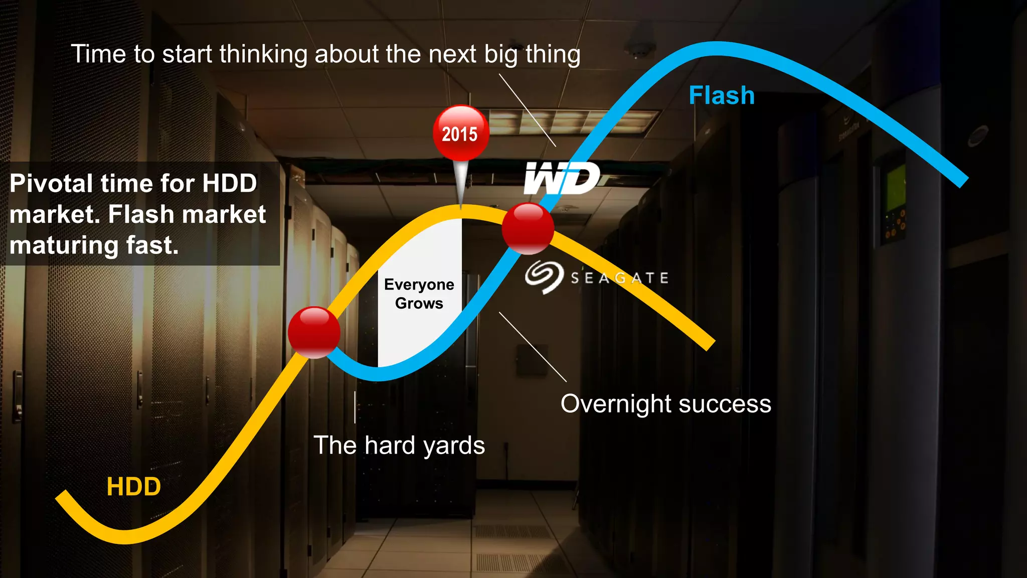 2016 Flash Memory Summit
HDD
Flash
The hard yards
Time to start thinking about the next big thing
Overnight success
Everyone
Grows
Pivotal time for HDD
market. Flash market
maturing fast.
2015
 