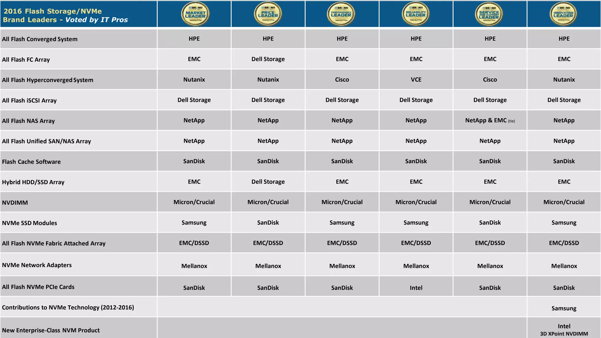 2016 Flash Memory Summit
2016 Flash Storage/NVMe
Brand Leaders - Voted by IT Pros
All Flash Converged System HPE HPE HPE HPE HPE HPE
All Flash FC Array EMC Dell Storage EMC EMC EMC EMC
All Flash HyperconvergedSystem Nutanix Nutanix Cisco VCE Cisco Nutanix
All Flash iSCSI Array Dell Storage Dell Storage Dell Storage Dell Storage Dell Storage Dell Storage
All Flash NAS Array NetApp NetApp NetApp NetApp NetApp & EMC (tie) NetApp
All Flash Unified SAN/NAS Array NetApp NetApp NetApp NetApp NetApp NetApp
Flash Cache Software SanDisk SanDisk SanDisk SanDisk SanDisk SanDisk
Hybrid HDD/SSD Array EMC Dell Storage EMC EMC EMC EMC
NVDIMM Micron/Crucial Micron/Crucial Micron/Crucial Micron/Crucial Micron/Crucial Micron/Crucial
NVMe SSD Modules Samsung SanDisk Samsung Samsung SanDisk Samsung
All Flash NVMe Fabric Attached Array EMC/DSSD EMC/DSSD EMC/DSSD EMC/DSSD EMC/DSSD EMC/DSSD
NVMe Network Adapters Mellanox Mellanox Mellanox Mellanox Mellanox Mellanox
All Flash NVMe PCIe Cards SanDisk SanDisk SanDisk Intel SanDisk SanDisk
Contributions to NVMe Technology (2012-2016) Samsung
New Enterprise-Class NVM Product
Intel
3D XPoint NVDIMM
 