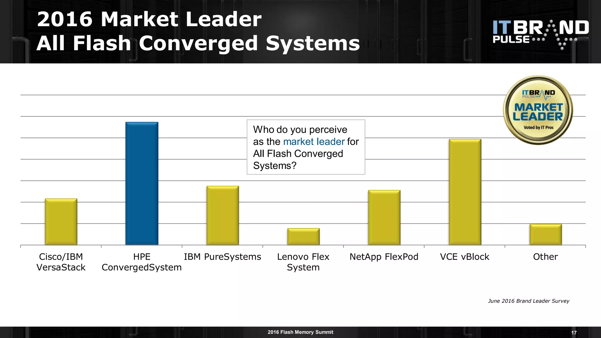 2016 Flash Memory Summit
2016 Market Leader
All Flash Converged Systems
17
Cisco/IBM
VersaStack
HPE
ConvergedSystem
IBM PureSystems Lenovo Flex
System
NetApp FlexPod VCE vBlock Other
Who do you perceive
as the market leader for
All Flash Converged
Systems?
June 2016 Brand Leader Survey
 