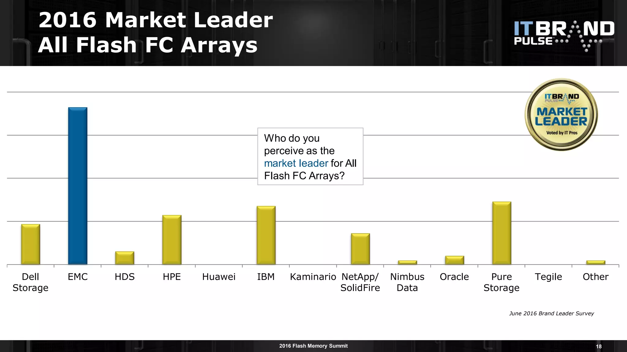 2016 Flash Memory Summit
2016 Market Leader
All Flash FC Arrays
18
Dell
Storage
EMC HDS HPE Huawei IBM Kaminario NetApp/
SolidFire
Nimbus
Data
Oracle Pure
Storage
Tegile Other
Who do you
perceive as the
market leader for All
Flash FC Arrays?
June 2016 Brand Leader Survey
 