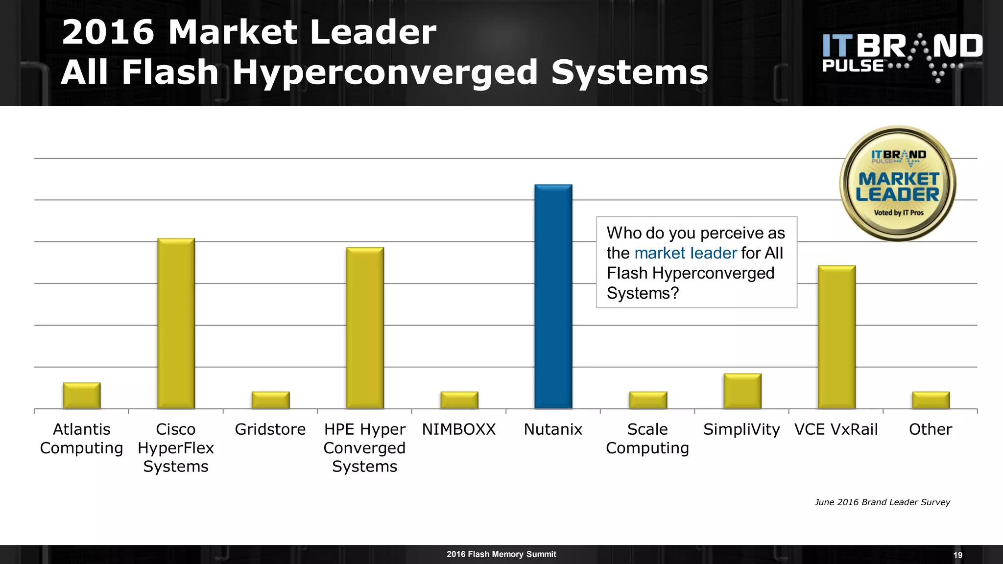 2016 Flash Memory Summit
2016 Market Leader
All Flash Hyperconverged Systems
19
Atlantis
Computing
Cisco
HyperFlex
Systems
Gridstore HPE Hyper
Converged
Systems
NIMBOXX Nutanix Scale
Computing
SimpliVity VCE VxRail Other
Who do you perceive as
the market leader for All
Flash Hyperconverged
Systems?
June 2016 Brand Leader Survey
 