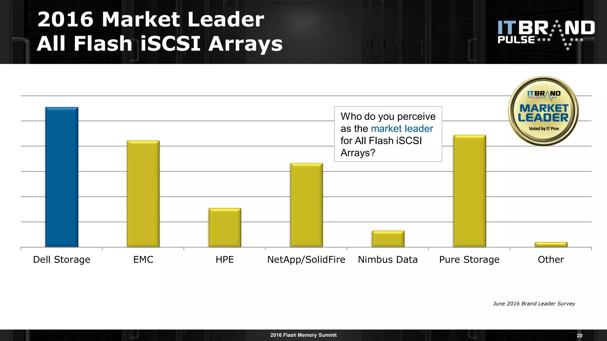 2016 Flash Memory Summit
2016 Market Leader
All Flash iSCSI Arrays
20
Dell Storage EMC HPE NetApp/SolidFire Nimbus Data Pure Storage Other
Who do you perceive
as the market leader
for All Flash iSCSI
Arrays?
June 2016 Brand Leader Survey
 