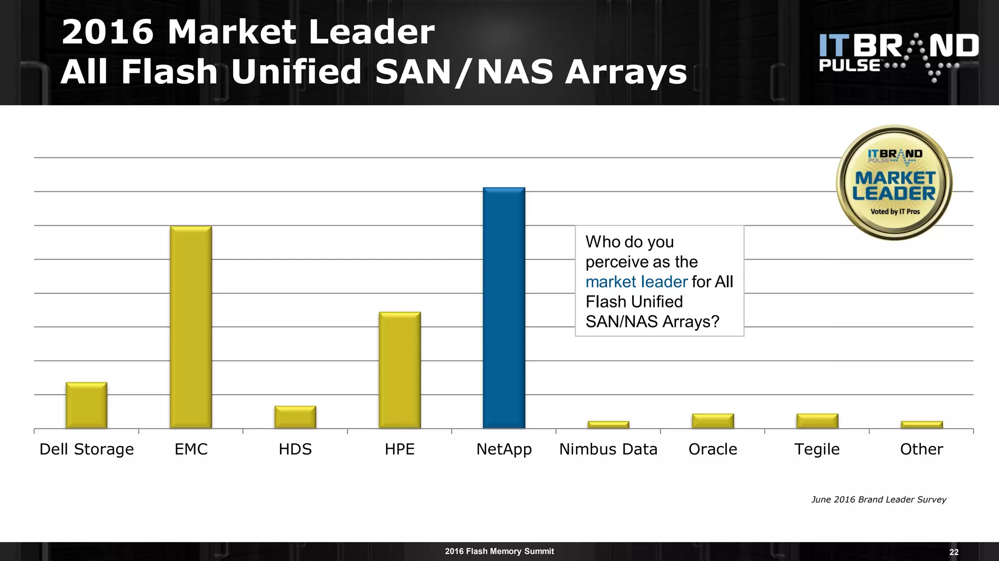 2016 Flash Memory Summit
2016 Market Leader
All Flash Unified SAN/NAS Arrays
22
Dell Storage EMC HDS HPE NetApp Nimbus Data Oracle Tegile Other
Who do you
perceive as the
market leader for All
Flash Unified
SAN/NAS Arrays?
June 2016 Brand Leader Survey
 