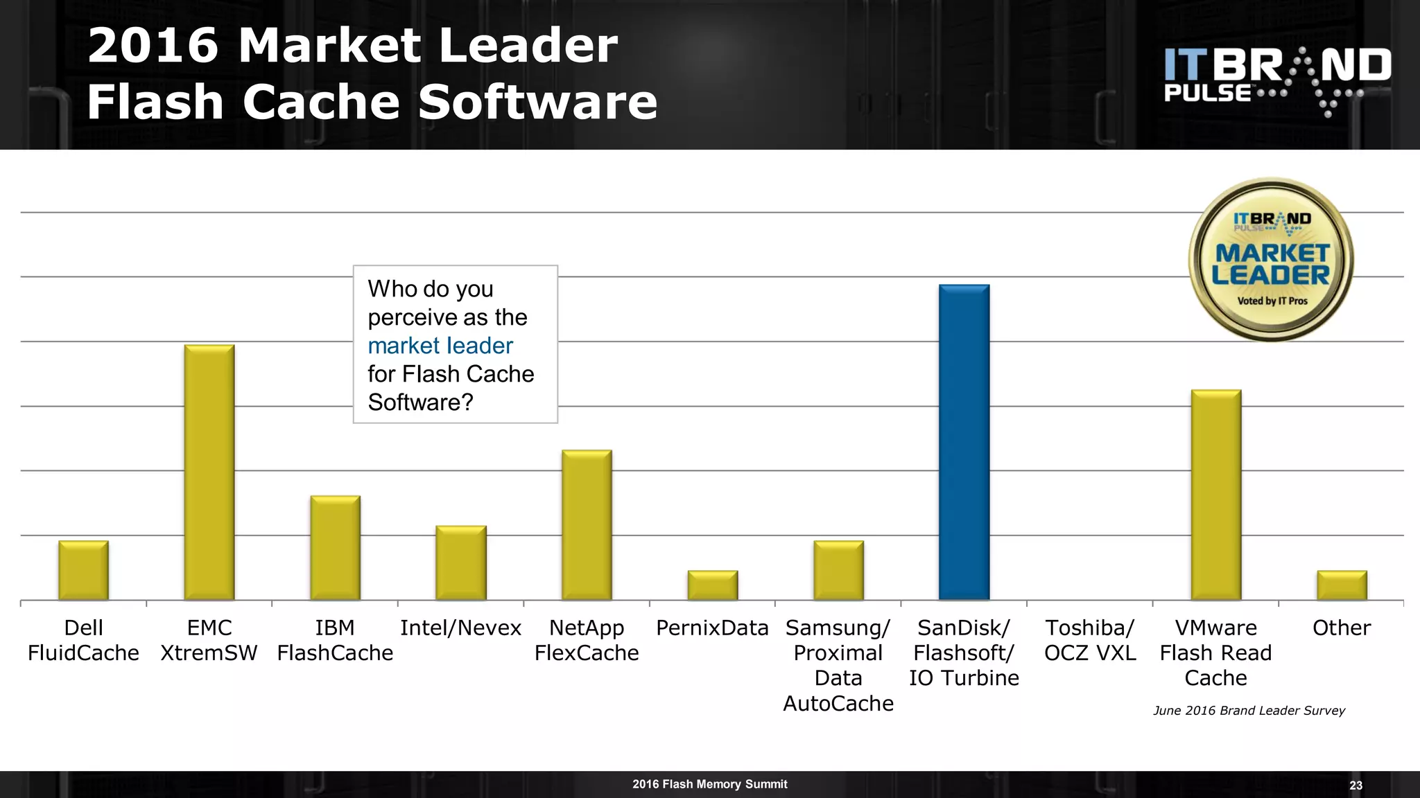 2016 Flash Memory Summit
2016 Market Leader
Flash Cache Software
23
Dell
FluidCache
EMC
XtremSW
IBM
FlashCache
Intel/Nevex NetApp
FlexCache
PernixData Samsung/
Proximal
Data
AutoCache
SanDisk/
Flashsoft/
IO Turbine
Toshiba/
OCZ VXL
VMware
Flash Read
Cache
Other
Who do you
perceive as the
market leader
for Flash Cache
Software?
June 2016 Brand Leader Survey
 