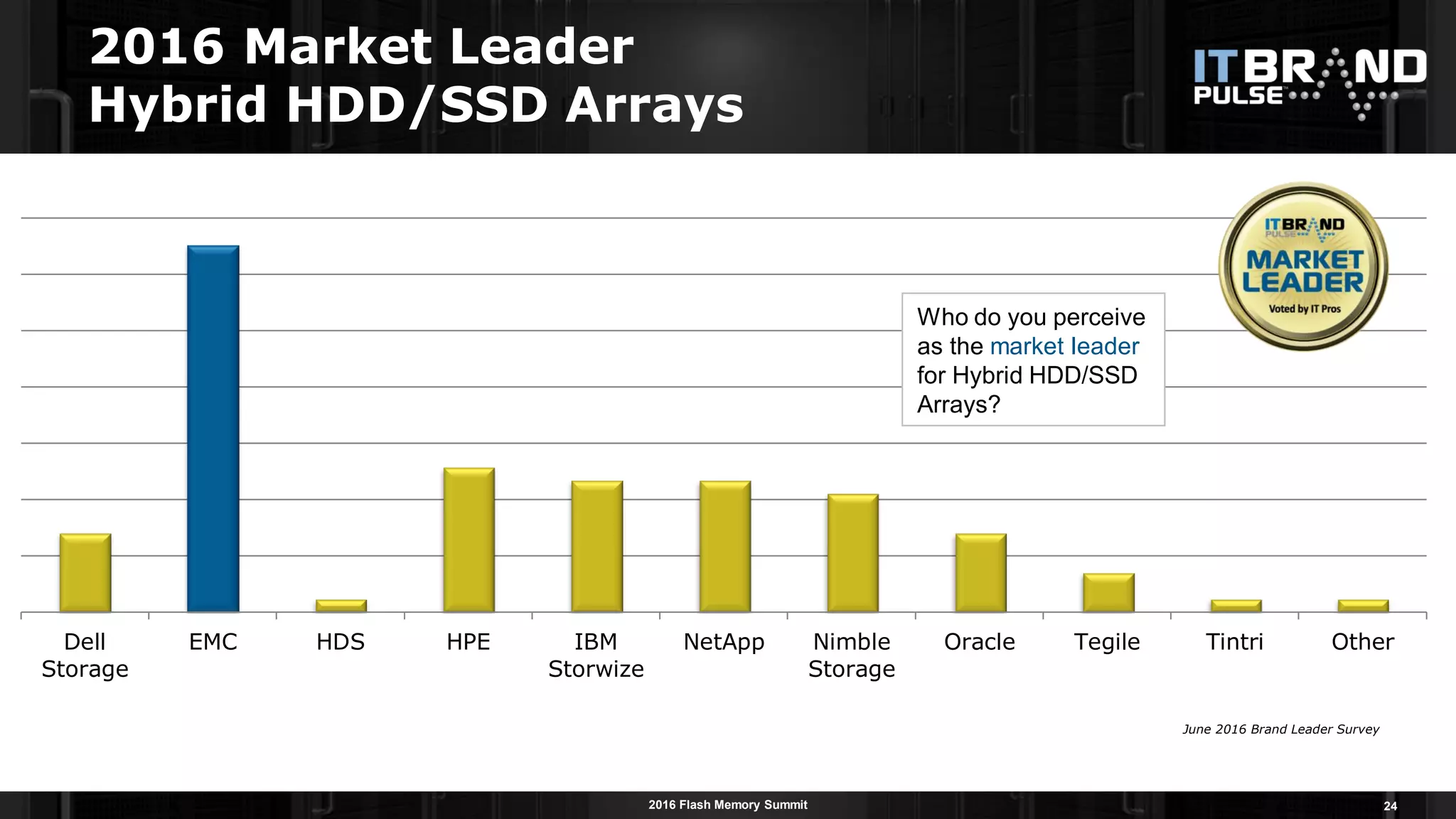 2016 Flash Memory Summit
2016 Market Leader
Hybrid HDD/SSD Arrays
24
Dell
Storage
EMC HDS HPE IBM
Storwize
NetApp Nimble
Storage
Oracle Tegile Tintri Other
Who do you perceive
as the market leader
for Hybrid HDD/SSD
Arrays?
June 2016 Brand Leader Survey
 