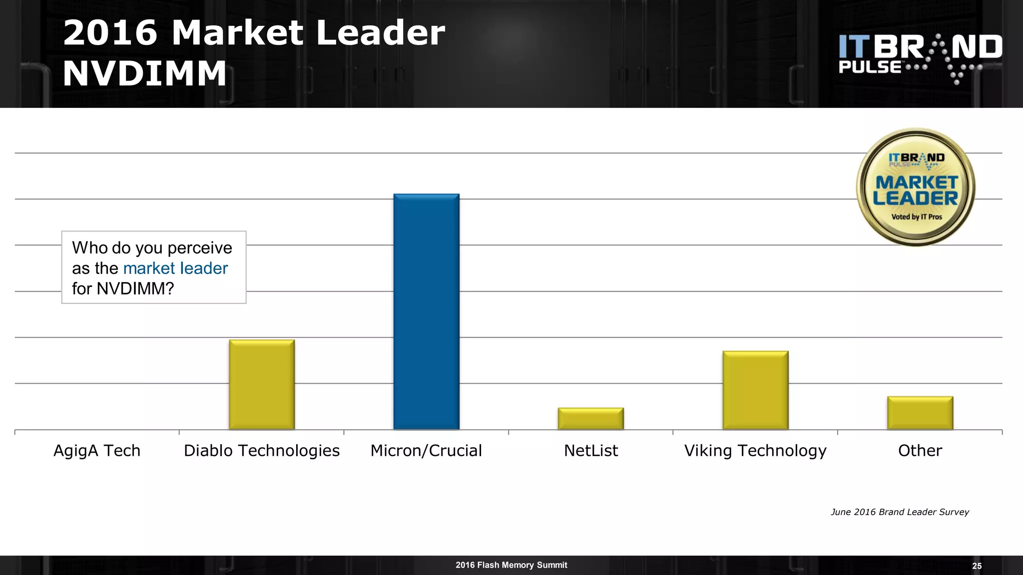 2016 Flash Memory Summit
2016 Market Leader
NVDIMM
25
AgigA Tech Diablo Technologies Micron/Crucial NetList Viking Technology Other
Who do you perceive
as the market leader
for NVDIMM?
June 2016 Brand Leader Survey
 