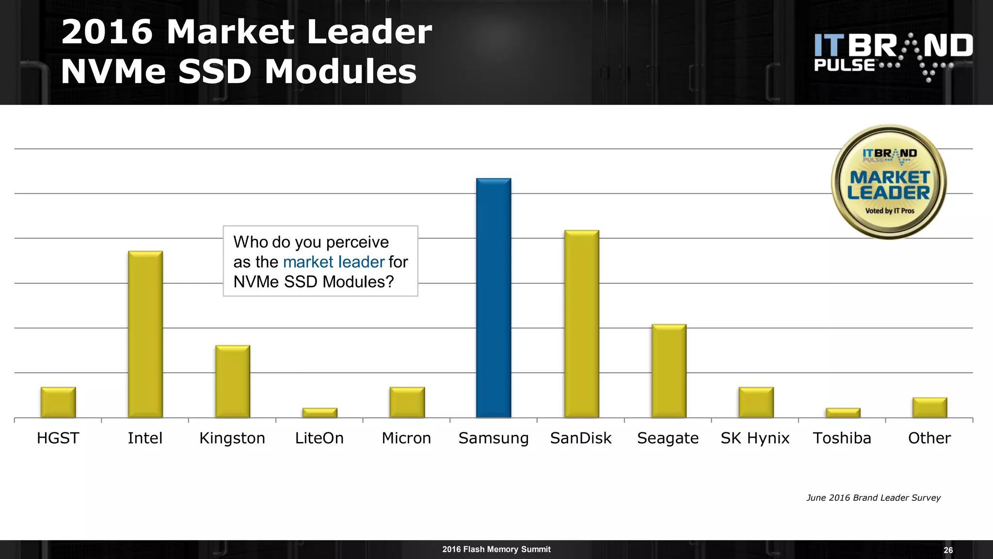2016 Flash Memory Summit
2016 Market Leader
NVMe SSD Modules
26
HGST Intel Kingston LiteOn Micron Samsung SanDisk Seagate SK Hynix Toshiba Other
Who do you perceive
as the market leader for
NVMe SSD Modules?
June 2016 Brand Leader Survey
 
