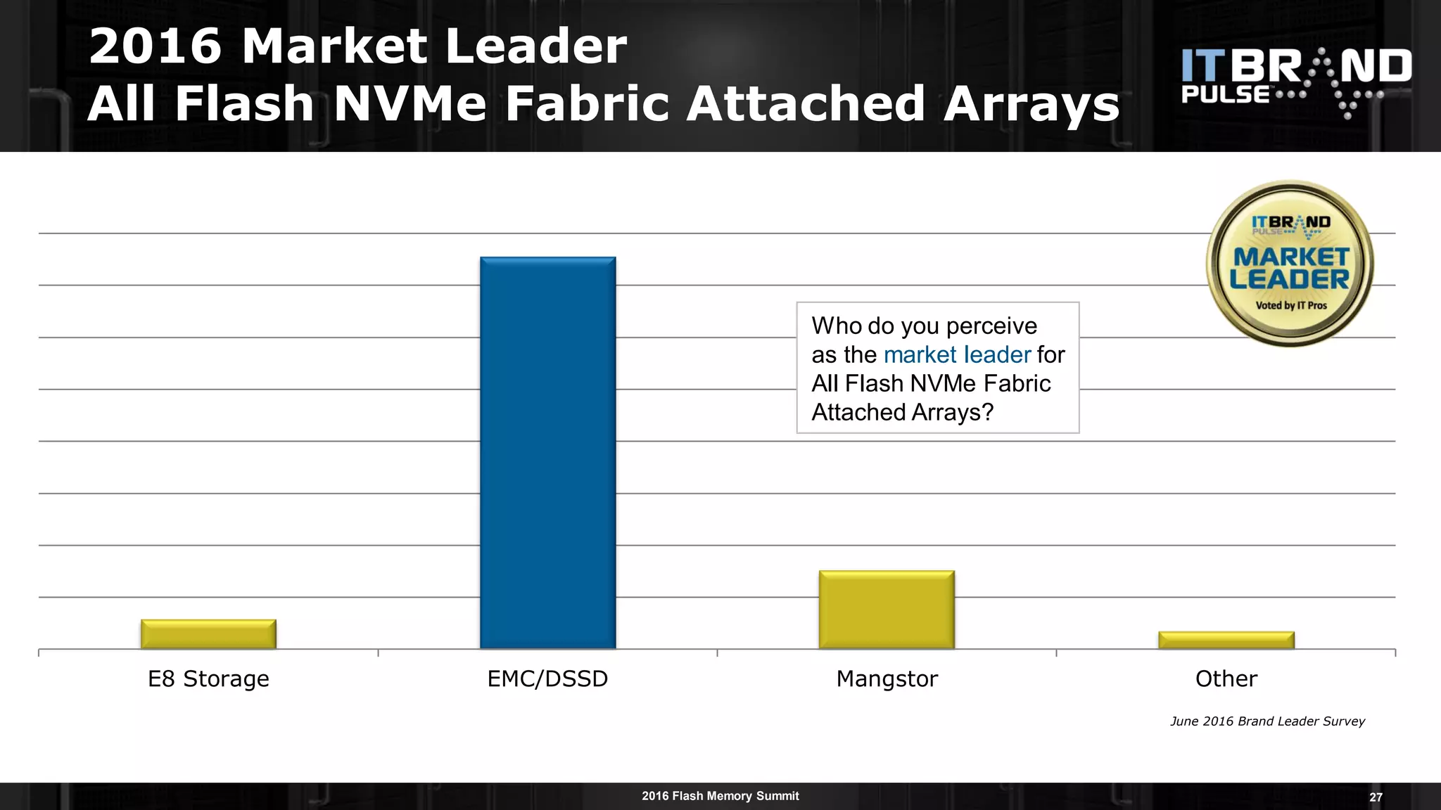 2016 Flash Memory Summit
2016 Market Leader
All Flash NVMe Fabric Attached Arrays
27
E8 Storage EMC/DSSD Mangstor Other
Who do you perceive
as the market leader for
All Flash NVMe Fabric
Attached Arrays?
June 2016 Brand Leader Survey
 