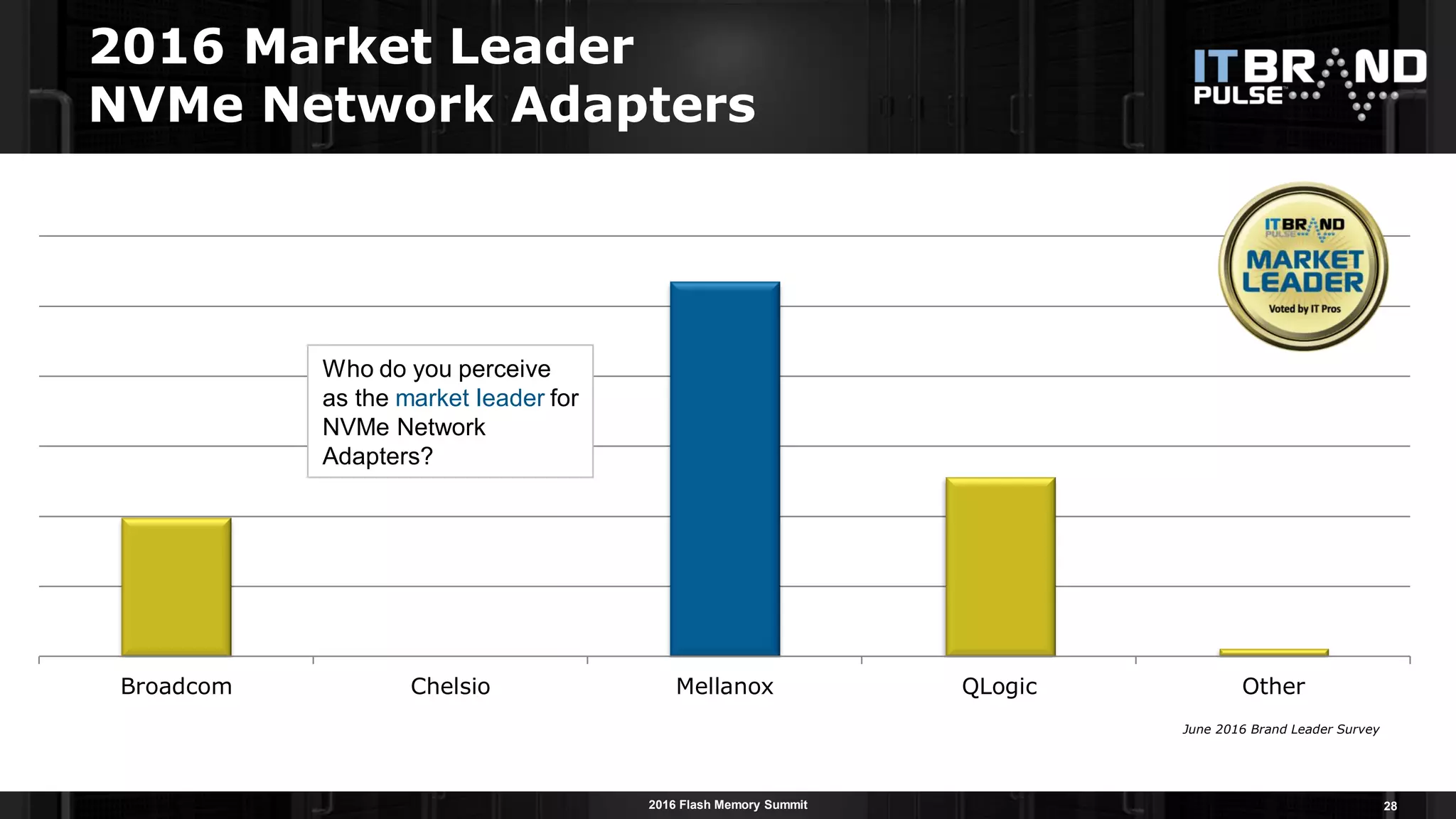 2016 Flash Memory Summit
2016 Market Leader
NVMe Network Adapters
28
Broadcom Chelsio Mellanox QLogic Other
Who do you perceive
as the market leader for
NVMe Network
Adapters?
June 2016 Brand Leader Survey
 