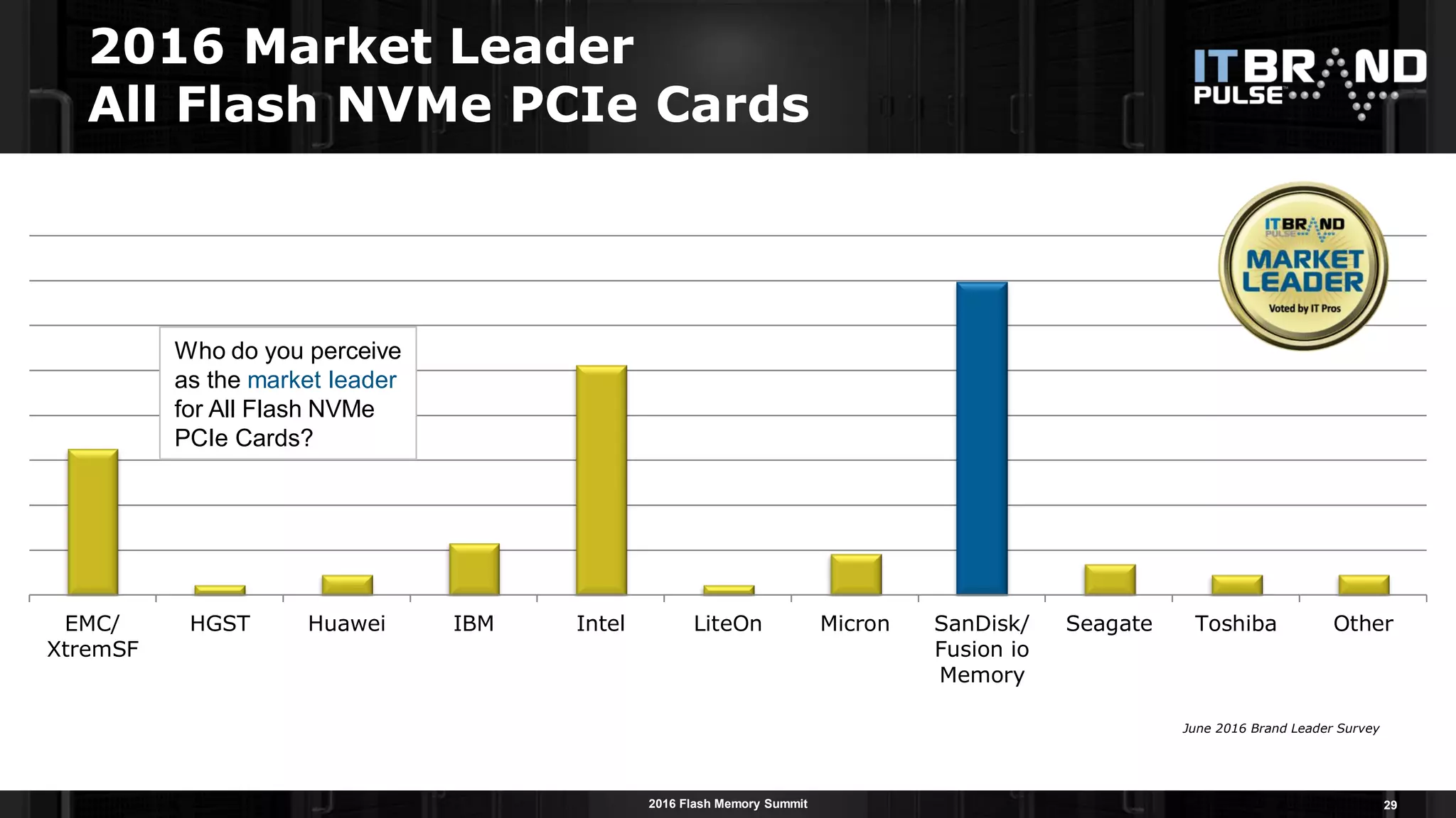 2016 Flash Memory Summit
2016 Market Leader
All Flash NVMe PCIe Cards
29
EMC/
XtremSF
HGST Huawei IBM Intel LiteOn Micron SanDisk/
Fusion io
Memory
Seagate Toshiba Other
Who do you perceive
as the market leader
for All Flash NVMe
PCIe Cards?
June 2016 Brand Leader Survey
 
