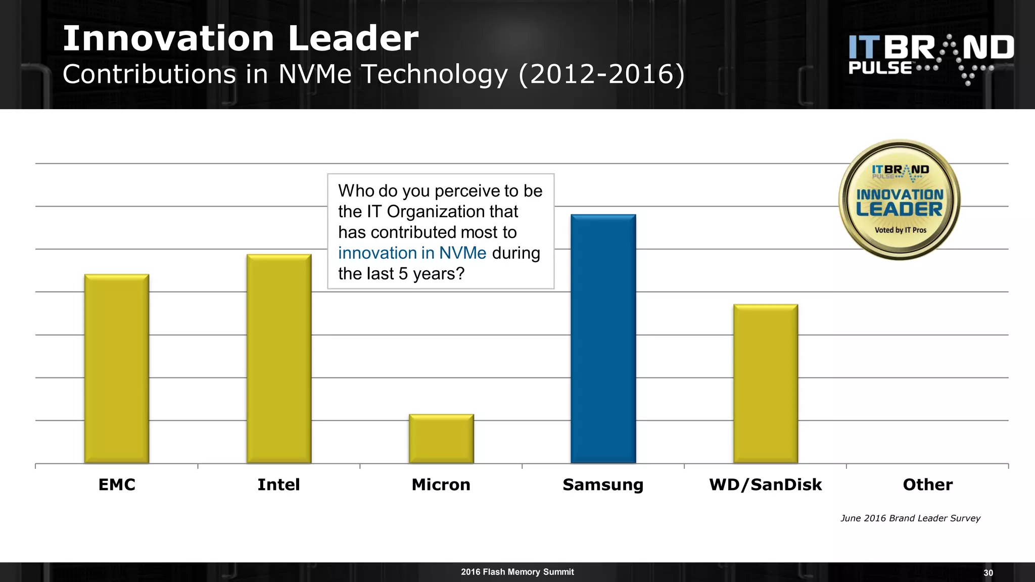 2016 Flash Memory Summit
EMC Intel Micron Samsung WD/SanDisk Other
Who do you perceive to be
the IT Organization that
has contributed most to
innovation in NVMe during
the last 5 years?
June 2016 Brand Leader Survey
Innovation Leader
Contributions in NVMe Technology (2012-2016)
30
 