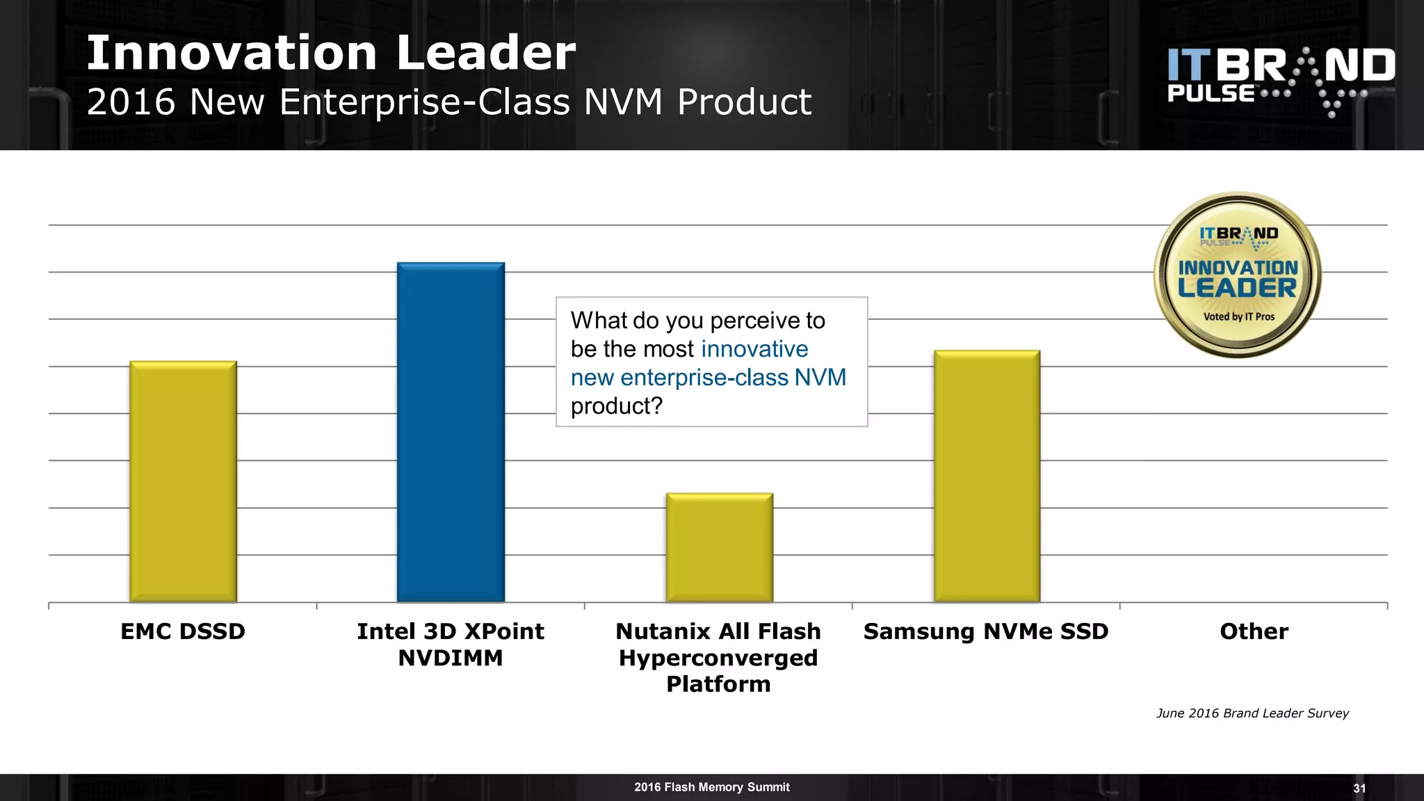 2016 Flash Memory Summit
June 2016 Brand Leader Survey
Innovation Leader
2016 New Enterprise-Class NVM Product
31
EMC DSSD Intel 3D XPoint
NVDIMM
Nutanix All Flash
Hyperconverged
Platform
Samsung NVMe SSD Other
What do you perceive to
be the most innovative
new enterprise-class NVM
product?
 