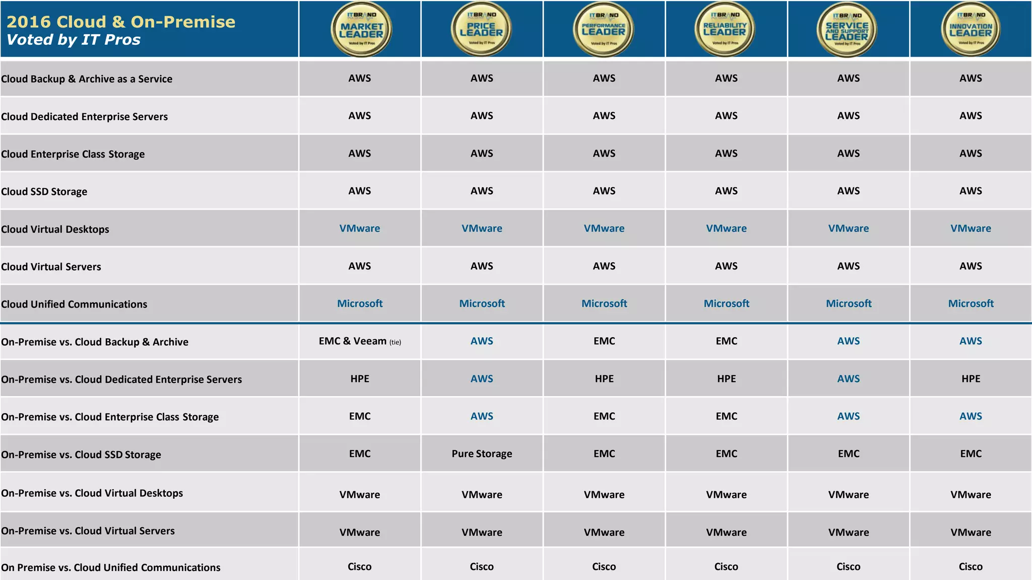 2016 Flash Memory Summit
2016 Cloud & On-Premise
Voted by IT Pros
Cloud Backup & Archive as a Service AWS AWS AWS AWS AWS AWS
Cloud Dedicated Enterprise Servers AWS AWS AWS AWS AWS AWS
Cloud Enterprise Class Storage AWS AWS AWS AWS AWS AWS
Cloud SSD Storage AWS AWS AWS AWS AWS AWS
Cloud Virtual Desktops VMware VMware VMware VMware VMware VMware
Cloud Virtual Servers AWS AWS AWS AWS AWS AWS
Cloud Unified Communications Microsoft Microsoft Microsoft Microsoft Microsoft Microsoft
On-Premise vs. Cloud Backup & Archive EMC & Veeam (tie) AWS EMC EMC AWS AWS
On-Premise vs. Cloud Dedicated Enterprise Servers HPE AWS HPE HPE AWS HPE
On-Premise vs. Cloud Enterprise Class Storage EMC AWS EMC EMC AWS AWS
On-Premise vs. Cloud SSD Storage EMC Pure Storage EMC EMC EMC EMC
On-Premise vs. Cloud Virtual Desktops VMware VMware VMware VMware VMware VMware
On-Premise vs. Cloud Virtual Servers VMware VMware VMware VMware VMware VMware
On Premise vs. Cloud Unified Communications Cisco Cisco Cisco Cisco Cisco Cisco
 