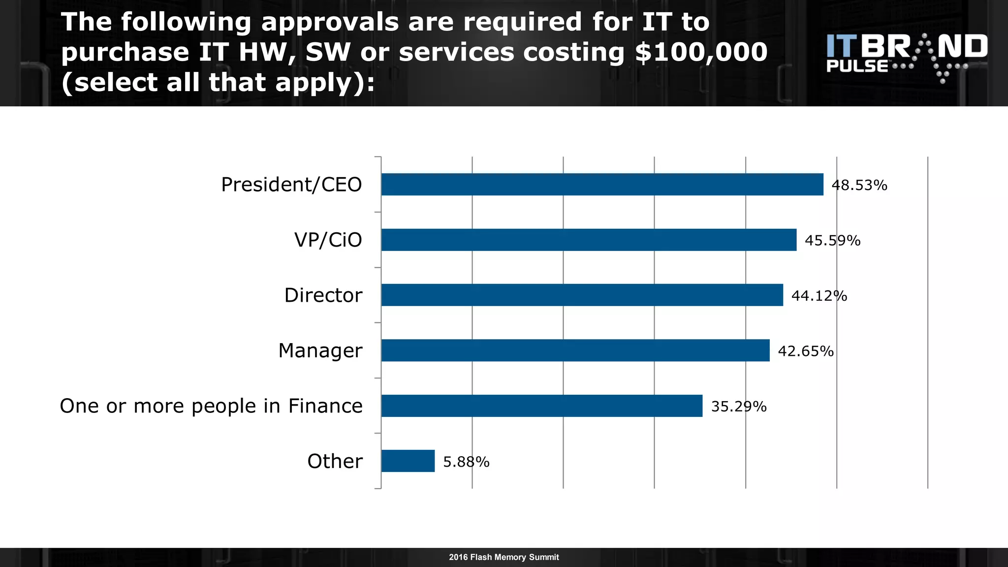 2016 Flash Memory Summit
The following approvals are required for IT to
purchase IT HW, SW or services costing $100,000
(select all that apply):
5.88%
35.29%
42.65%
44.12%
45.59%
48.53%
Other
One or more people in Finance
Manager
Director
VP/CiO
President/CEO
 