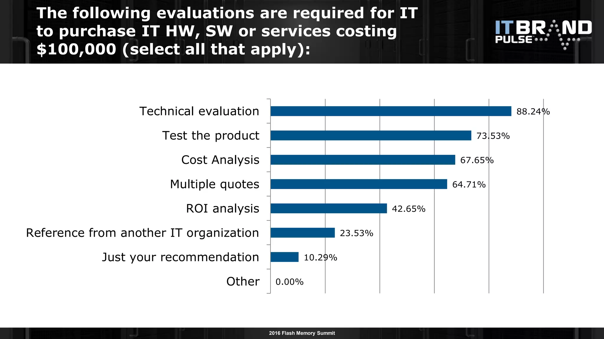 2016 Flash Memory Summit
The following evaluations are required for IT
to purchase IT HW, SW or services costing
$100,000 (select all that apply):
0.00%
10.29%
23.53%
42.65%
64.71%
67.65%
73.53%
88.24%
Other
Just your recommendation
Reference from another IT organization
ROI analysis
Multiple quotes
Cost Analysis
Test the product
Technical evaluation
 