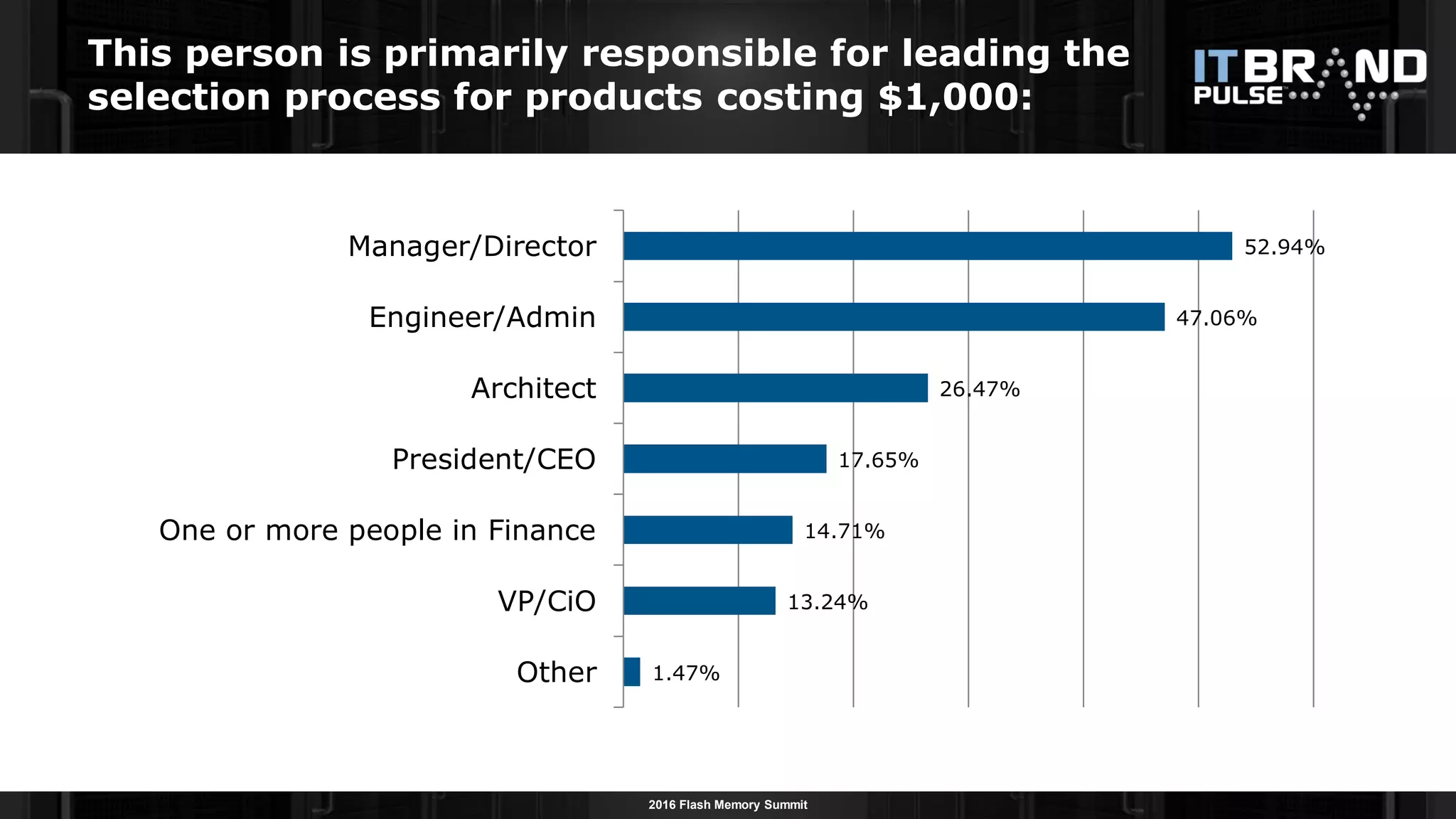2016 Flash Memory Summit
This person is primarily responsible for leading the
selection process for products costing $1,000:
1.47%
13.24%
14.71%
17.65%
26.47%
47.06%
52.94%
Other
VP/CiO
One or more people in Finance
President/CEO
Architect
Engineer/Admin
Manager/Director
 