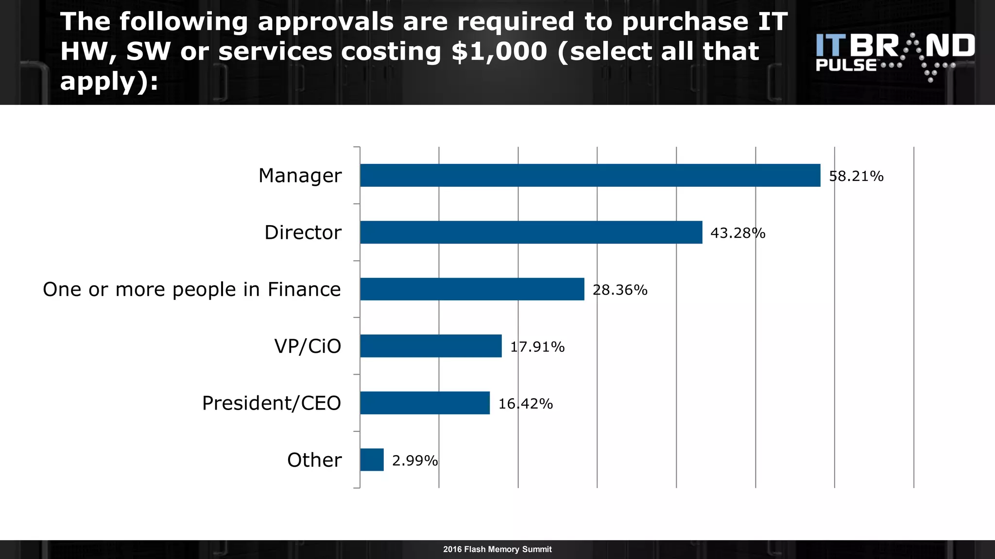2016 Flash Memory Summit
The following approvals are required to purchase IT
HW, SW or services costing $1,000 (select all that
apply):
2.99%
16.42%
17.91%
28.36%
43.28%
58.21%
Other
President/CEO
VP/CiO
One or more people in Finance
Director
Manager
 
