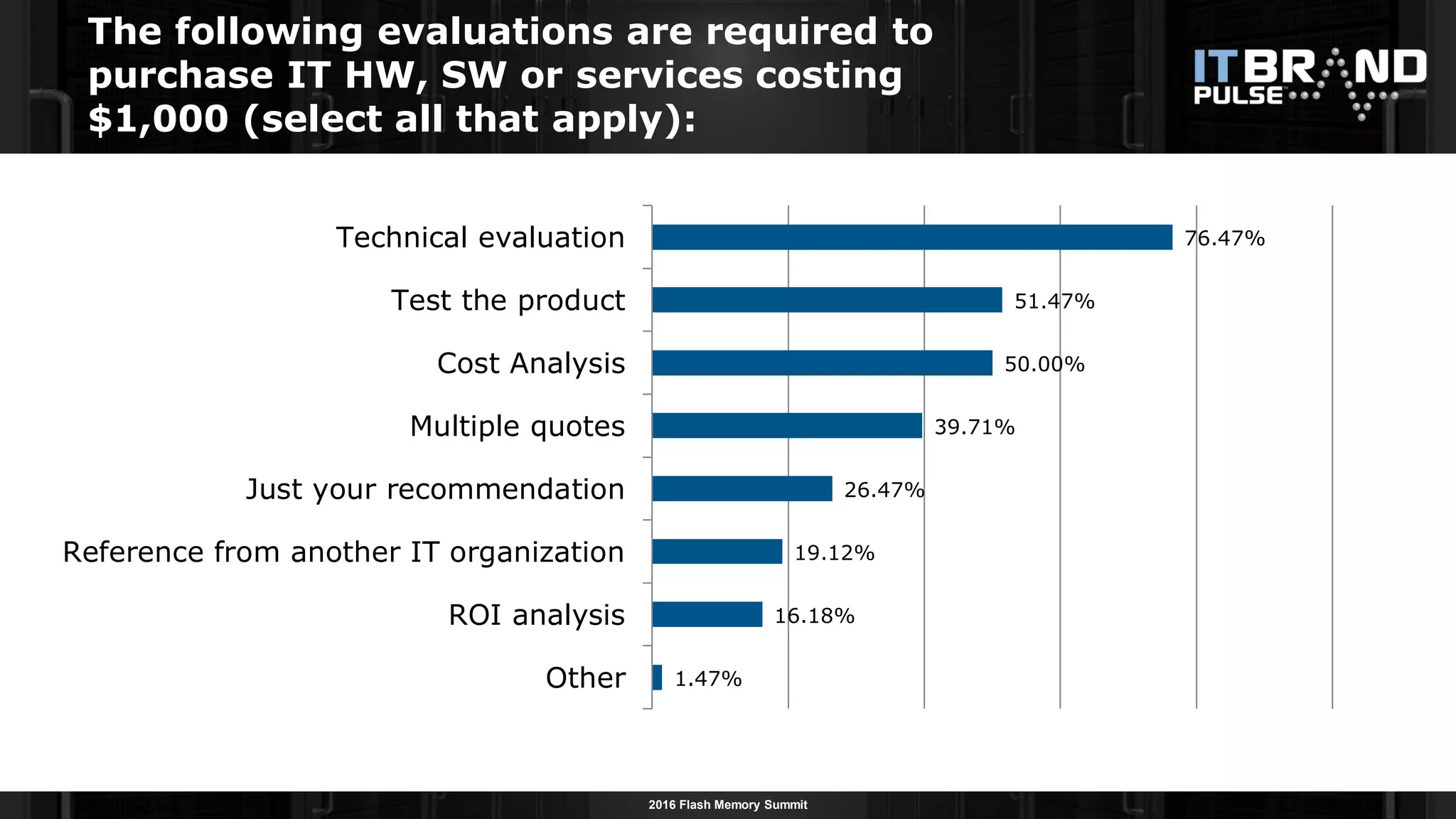 2016 Flash Memory Summit
The following evaluations are required to
purchase IT HW, SW or services costing
$1,000 (select all that apply):
1.47%
16.18%
19.12%
26.47%
39.71%
50.00%
51.47%
76.47%
Other
ROI analysis
Reference from another IT organization
Just your recommendation
Multiple quotes
Cost Analysis
Test the product
Technical evaluation
 