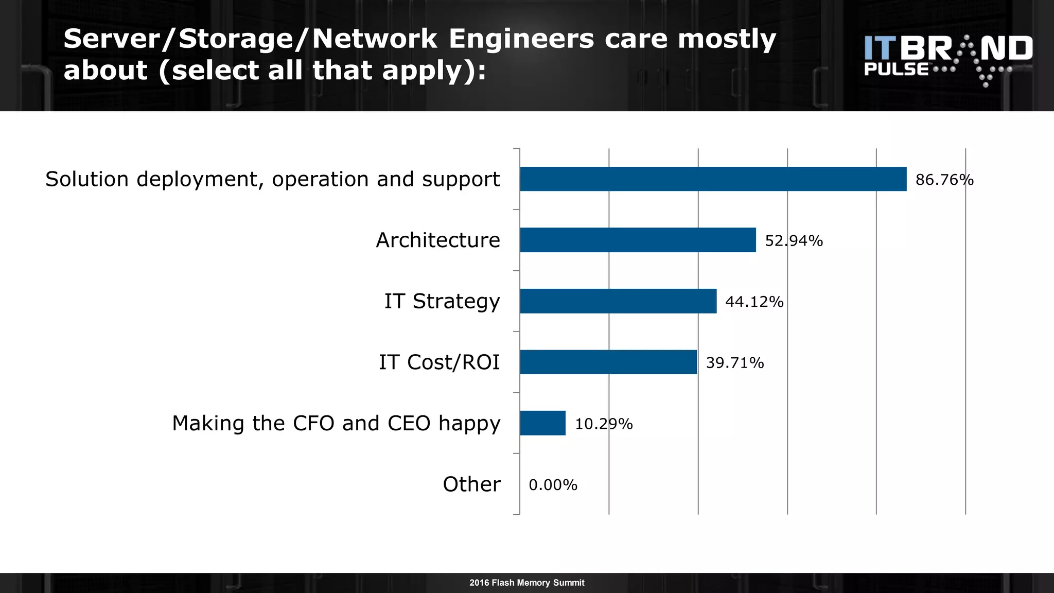 2016 Flash Memory Summit
Server/Storage/Network Engineers care mostly
about (select all that apply):
0.00%
10.29%
39.71%
44.12%
52.94%
86.76%
Other
Making the CFO and CEO happy
IT Cost/ROI
IT Strategy
Architecture
Solution deployment, operation and support
 