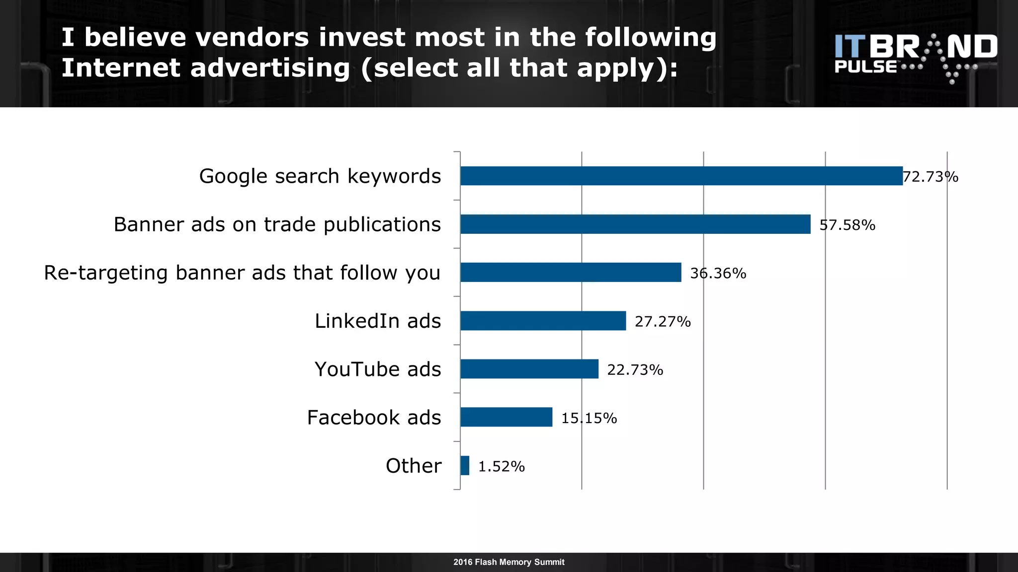 2016 Flash Memory Summit
I believe vendors invest most in the following
Internet advertising (select all that apply):
1.52%
15.15%
22.73%
27.27%
36.36%
57.58%
72.73%
Other
Facebook ads
YouTube ads
LinkedIn ads
Re-targeting banner ads that follow you
Banner ads on trade publications
Google search keywords
 