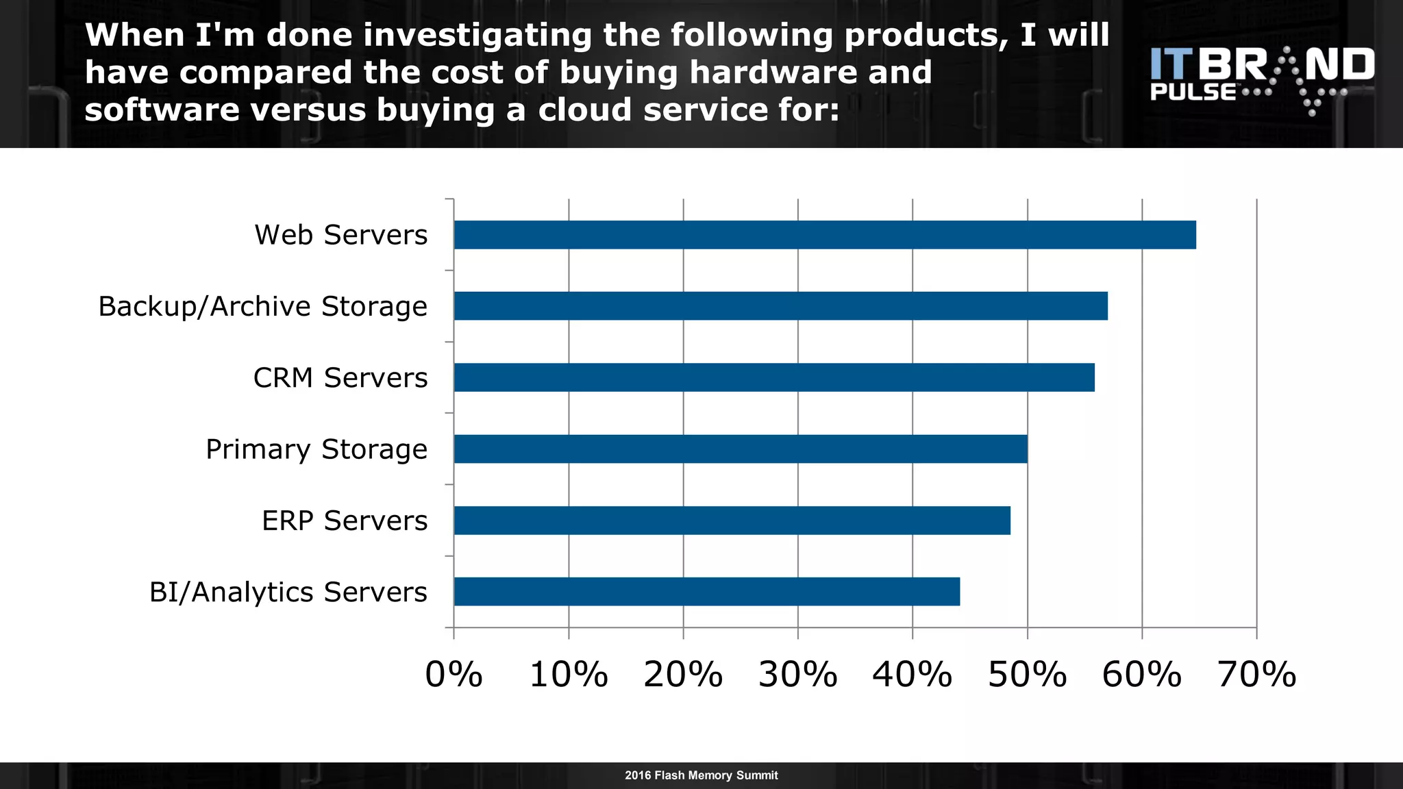 2016 Flash Memory Summit
When I'm done investigating the following products, I will
have compared the cost of buying hardware and
software versus buying a cloud service for:
0% 10% 20% 30% 40% 50% 60% 70%
BI/Analytics Servers
ERP Servers
Primary Storage
CRM Servers
Backup/Archive Storage
Web Servers
 