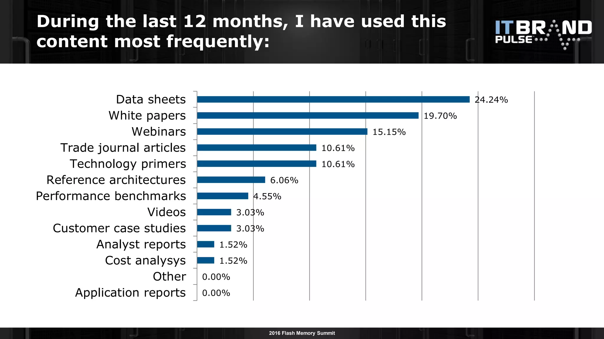 2016 Flash Memory Summit
0.00%
0.00%
1.52%
1.52%
3.03%
3.03%
4.55%
6.06%
10.61%
10.61%
15.15%
19.70%
24.24%
Application reports
Other
Cost analysys
Analyst reports
Customer case studies
Videos
Performance benchmarks
Reference architectures
Technology primers
Trade journal articles
Webinars
White papers
Data sheets
During the last 12 months, I have used this
content most frequently:
 