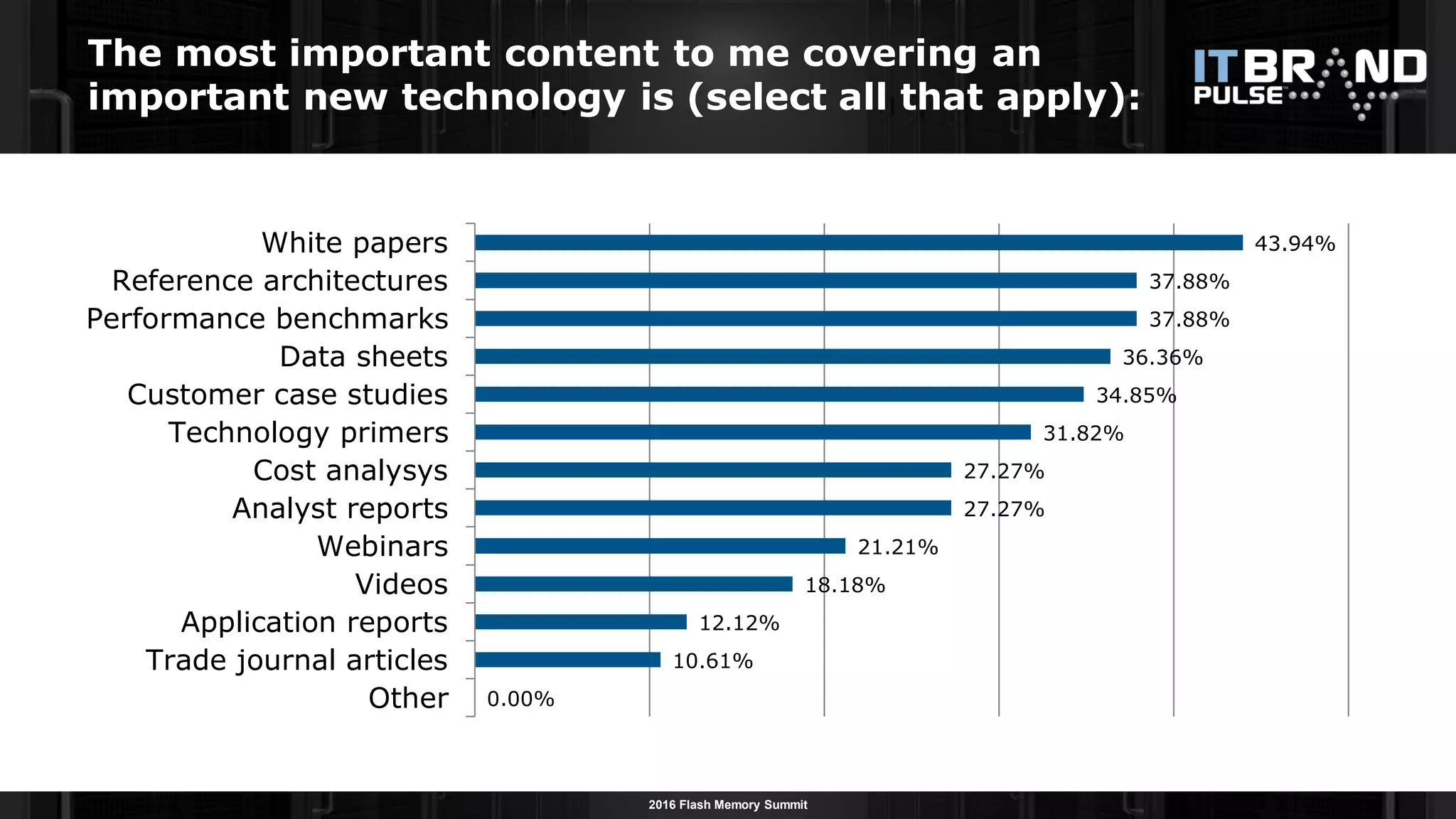 2016 Flash Memory Summit
0.00%
10.61%
12.12%
18.18%
21.21%
27.27%
27.27%
31.82%
34.85%
36.36%
37.88%
37.88%
43.94%
Other
Trade journal articles
Application reports
Videos
Webinars
Analyst reports
Cost analysys
Technology primers
Customer case studies
Data sheets
Performance benchmarks
Reference architectures
White papers
The most important content to me covering an
important new technology is (select all that apply):
 