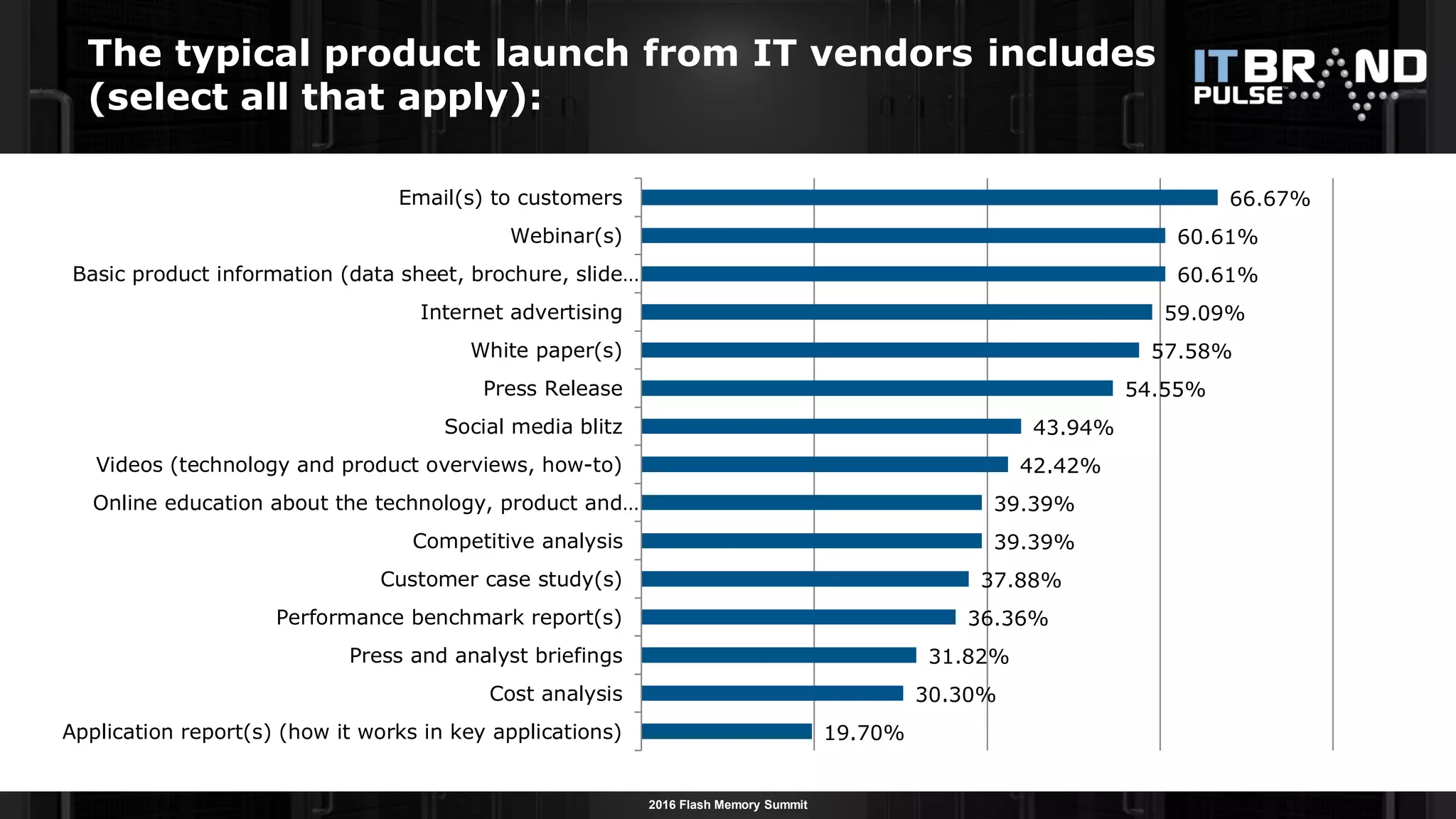 2016 Flash Memory Summit
The typical product launch from IT vendors includes
(select all that apply):
19.70%
30.30%
31.82%
36.36%
37.88%
39.39%
39.39%
42.42%
43.94%
54.55%
57.58%
59.09%
60.61%
60.61%
66.67%
Application report(s) (how it works in key applications)
Cost analysis
Press and analyst briefings
Performance benchmark report(s)
Customer case study(s)
Competitive analysis
Online education about the technology, product and…
Videos (technology and product overviews, how-to)
Social media blitz
Press Release
White paper(s)
Internet advertising
Basic product information (data sheet, brochure, slide…
Webinar(s)
Email(s) to customers
 