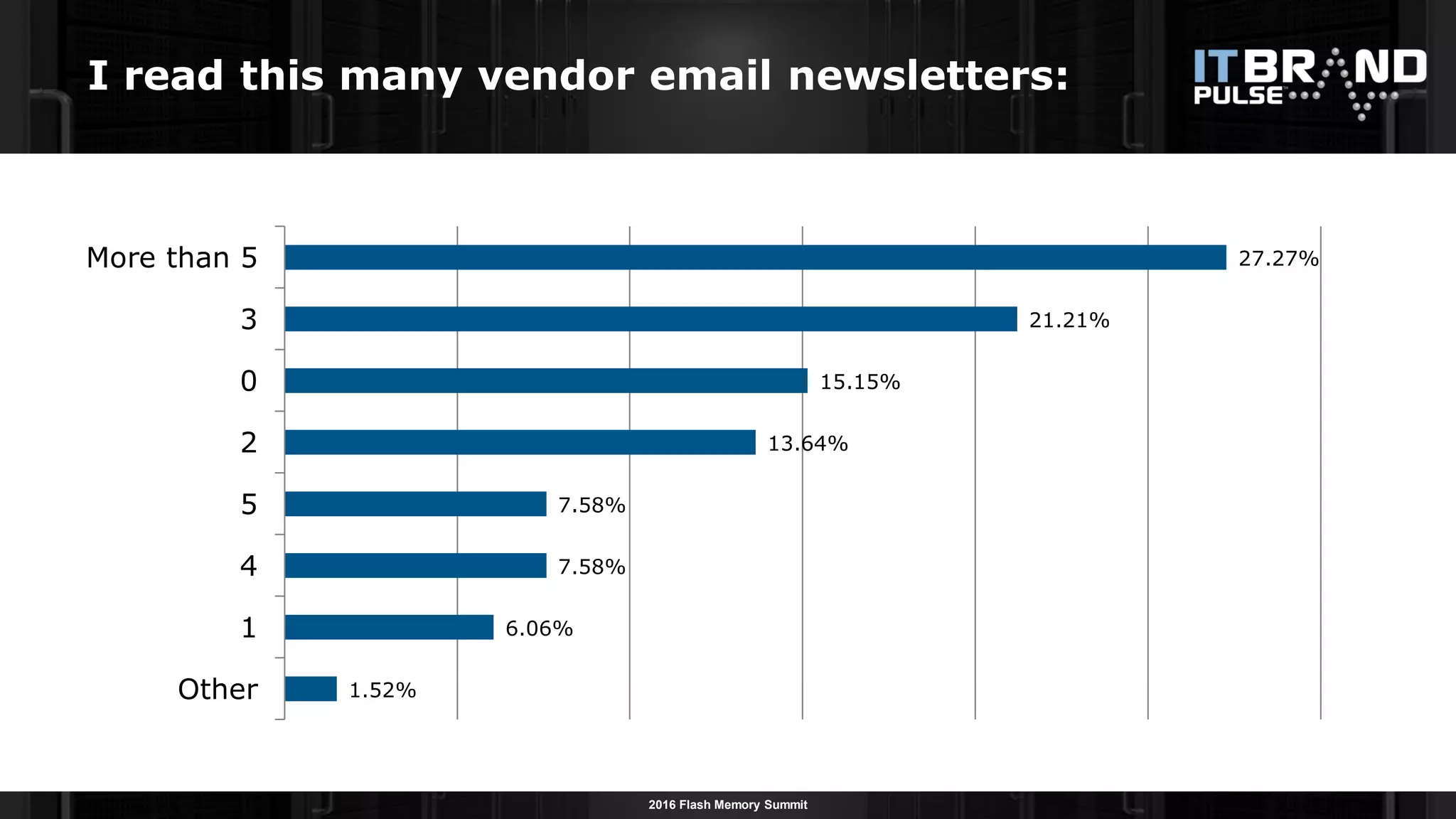 2016 Flash Memory Summit
1.52%
6.06%
7.58%
7.58%
13.64%
15.15%
21.21%
27.27%
Other
1
4
5
2
0
3
More than 5
I read this many vendor email newsletters:
 