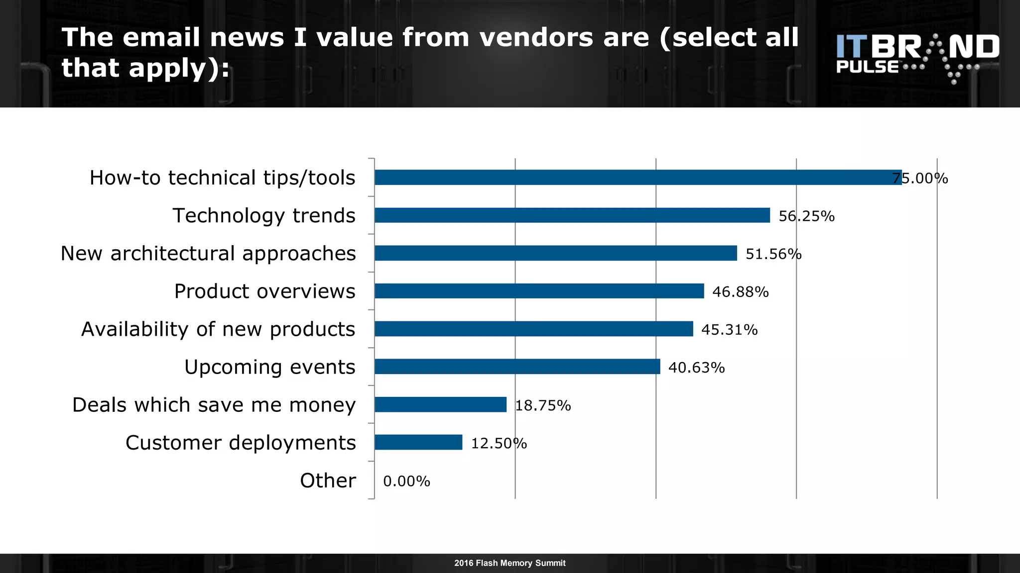 2016 Flash Memory Summit
0.00%
12.50%
18.75%
40.63%
45.31%
46.88%
51.56%
56.25%
75.00%
Other
Customer deployments
Deals which save me money
Upcoming events
Availability of new products
Product overviews
New architectural approaches
Technology trends
How-to technical tips/tools
The email news I value from vendors are (select all
that apply):
 