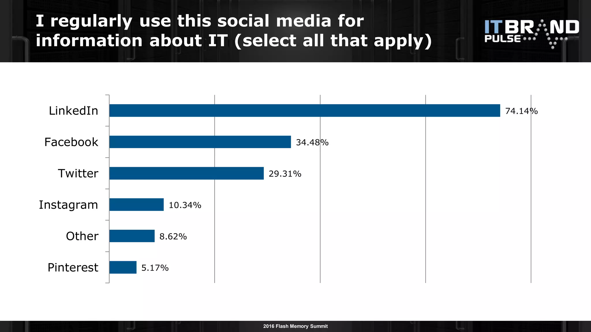 2016 Flash Memory Summit
I regularly use this social media for
information about IT (select all that apply)
5.17%
8.62%
10.34%
29.31%
34.48%
74.14%
Pinterest
Other
Instagram
Twitter
Facebook
LinkedIn
 