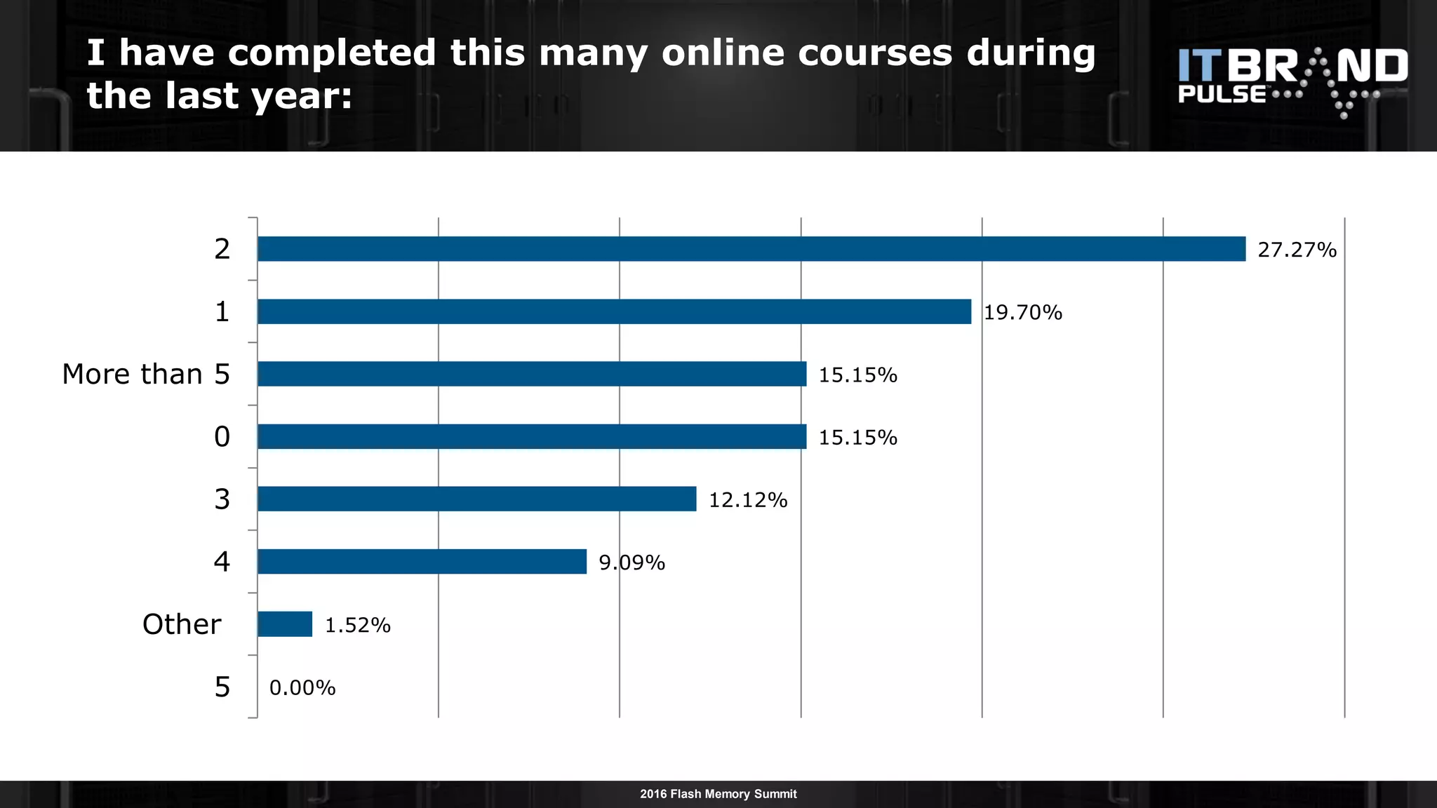 2016 Flash Memory Summit
I have completed this many online courses during
the last year:
0.00%
1.52%
9.09%
12.12%
15.15%
15.15%
19.70%
27.27%
5
Other
4
3
0
More than 5
1
2
 