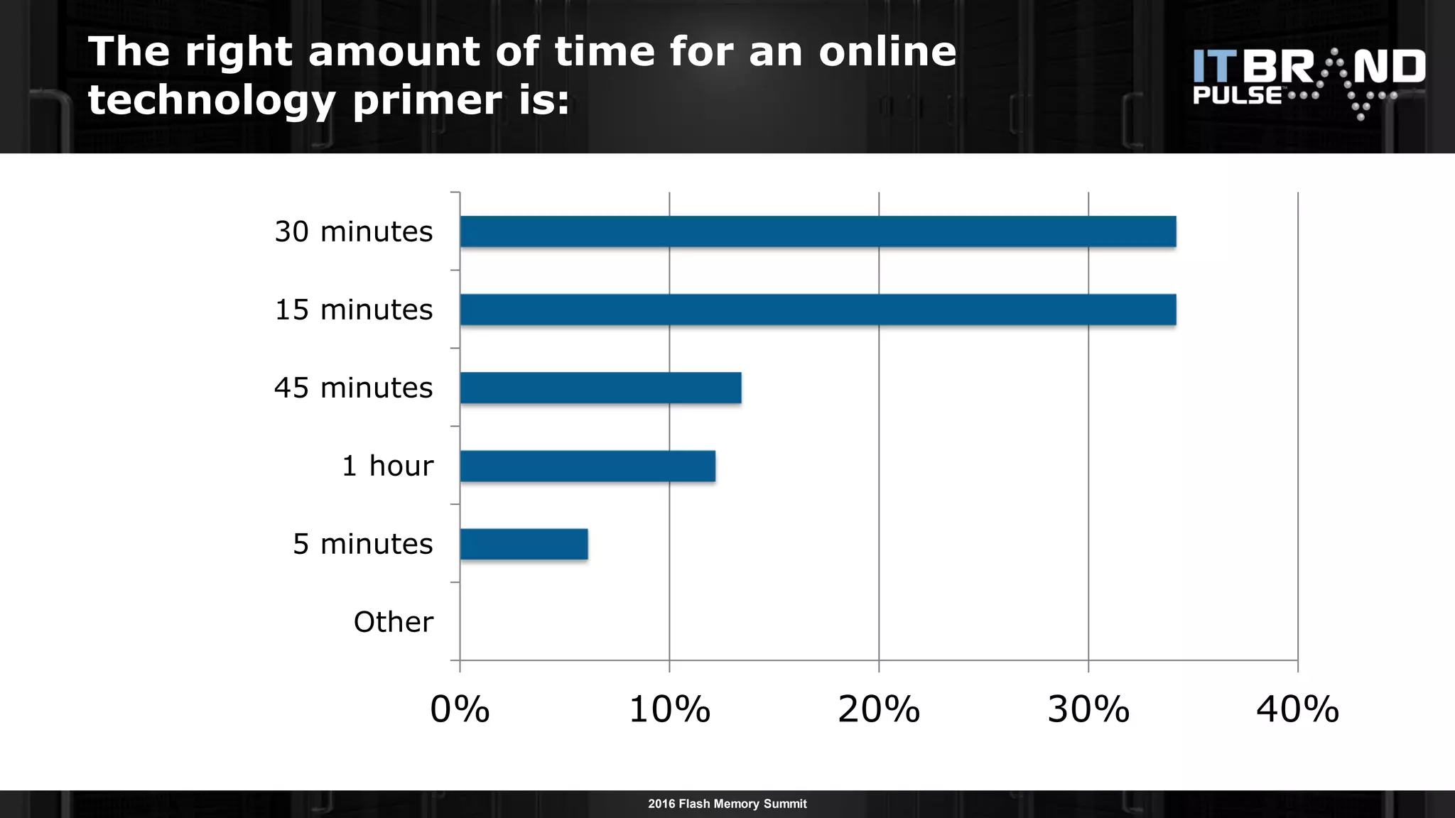 2016 Flash Memory Summit
The right amount of time for an online
technology primer is:
59
0% 10% 20% 30% 40%
Other
5 minutes
1 hour
45 minutes
15 minutes
30 minutes
 