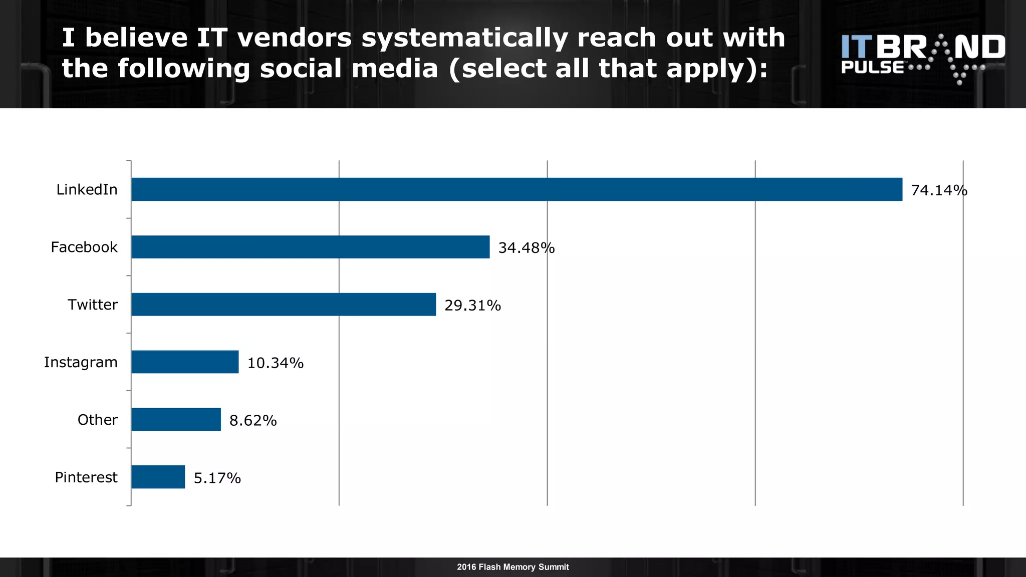 2016 Flash Memory Summit
I believe IT vendors systematically reach out with
the following social media (select all that apply):
5.17%
8.62%
10.34%
29.31%
34.48%
74.14%
Pinterest
Other
Instagram
Twitter
Facebook
LinkedIn
 