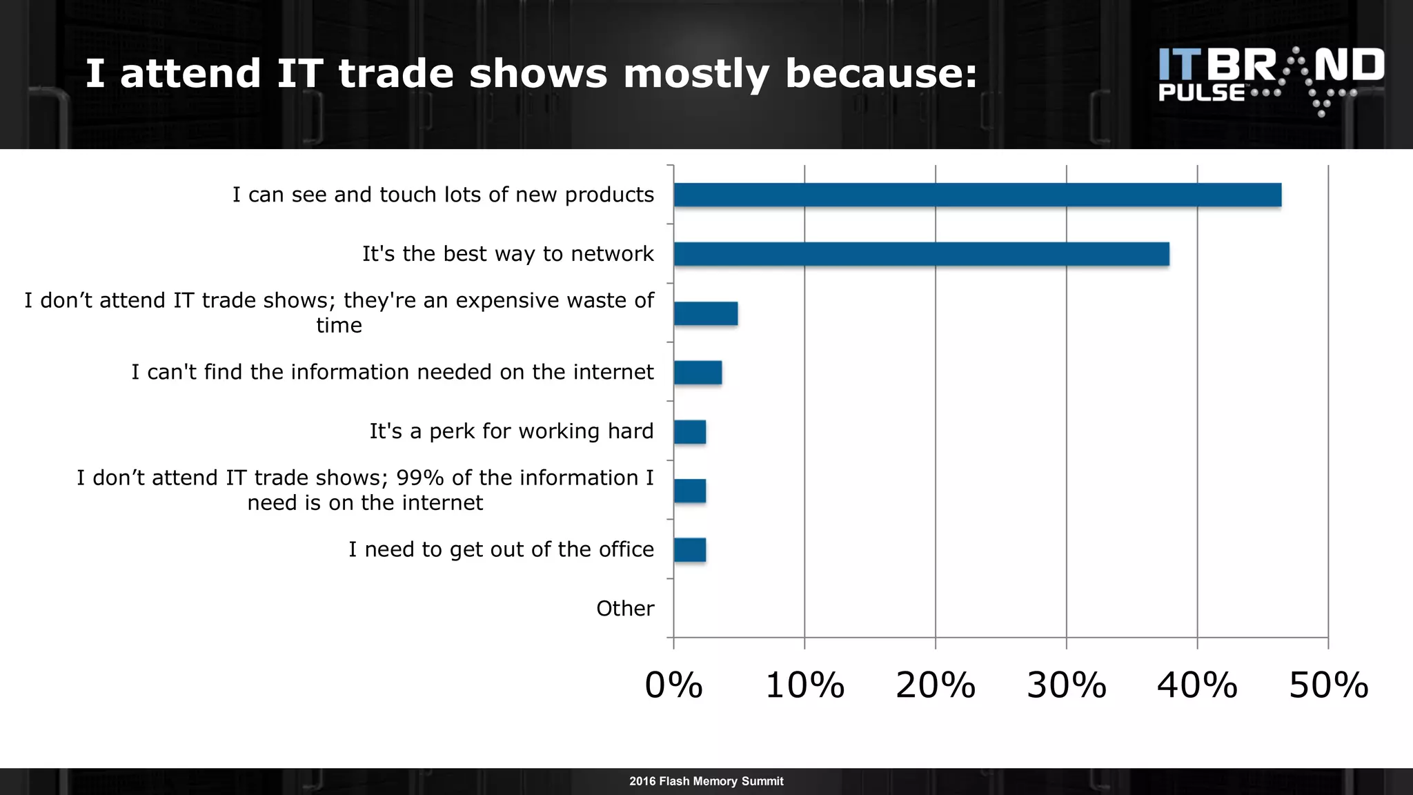 2016 Flash Memory Summit
I attend IT trade shows mostly because:
61
0% 10% 20% 30% 40% 50%
Other
I need to get out of the office
I don’t attend IT trade shows; 99% of the information I
need is on the internet
It's a perk for working hard
I can't find the information needed on the internet
I don’t attend IT trade shows; they're an expensive waste of
time
It's the best way to network
I can see and touch lots of new products
 