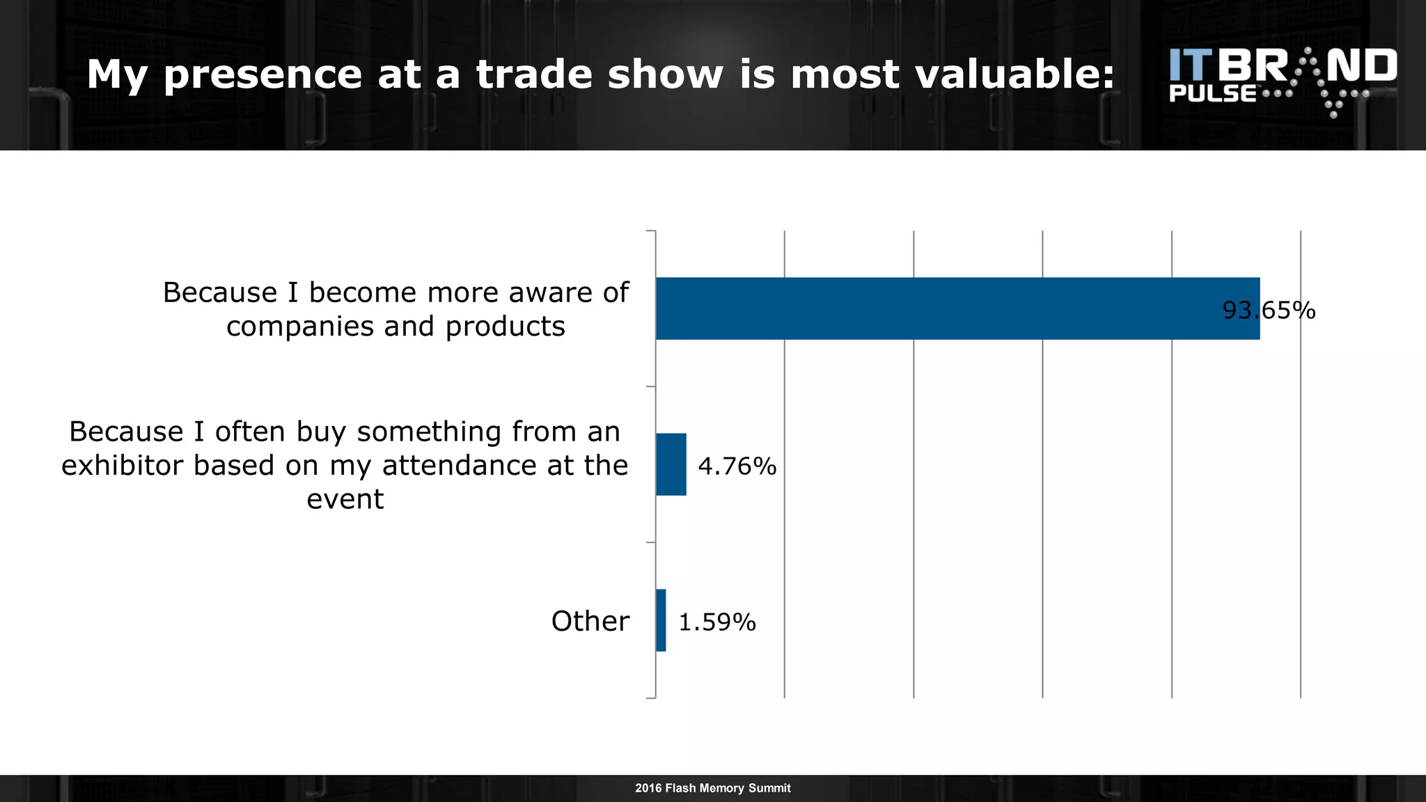 2016 Flash Memory Summit
My presence at a trade show is most valuable:
1.59%
4.76%
93.65%
Other
Because I often buy something from an
exhibitor based on my attendance at the
event
Because I become more aware of
companies and products
 