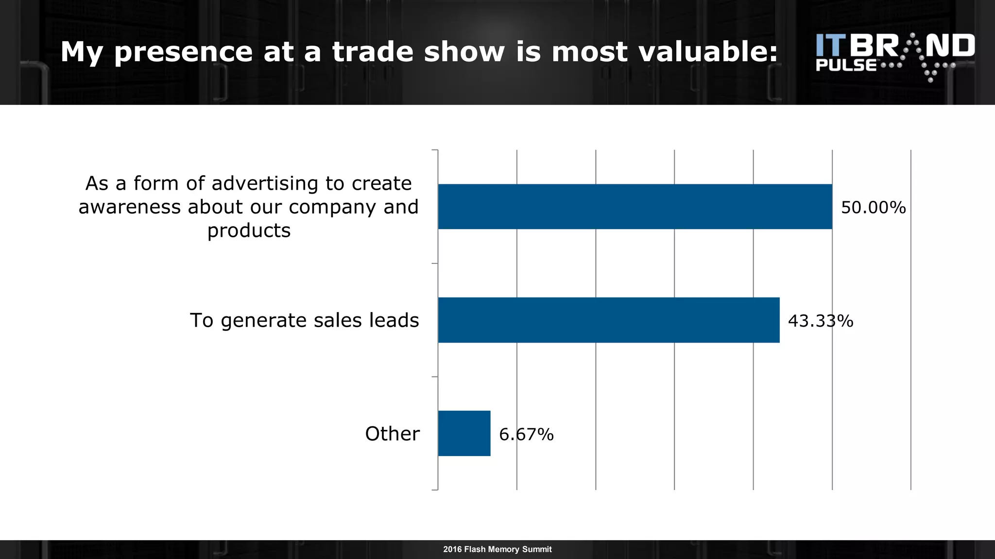 2016 Flash Memory Summit
My presence at a trade show is most valuable:
6.67%
43.33%
50.00%
Other
To generate sales leads
As a form of advertising to create
awareness about our company and
products
 