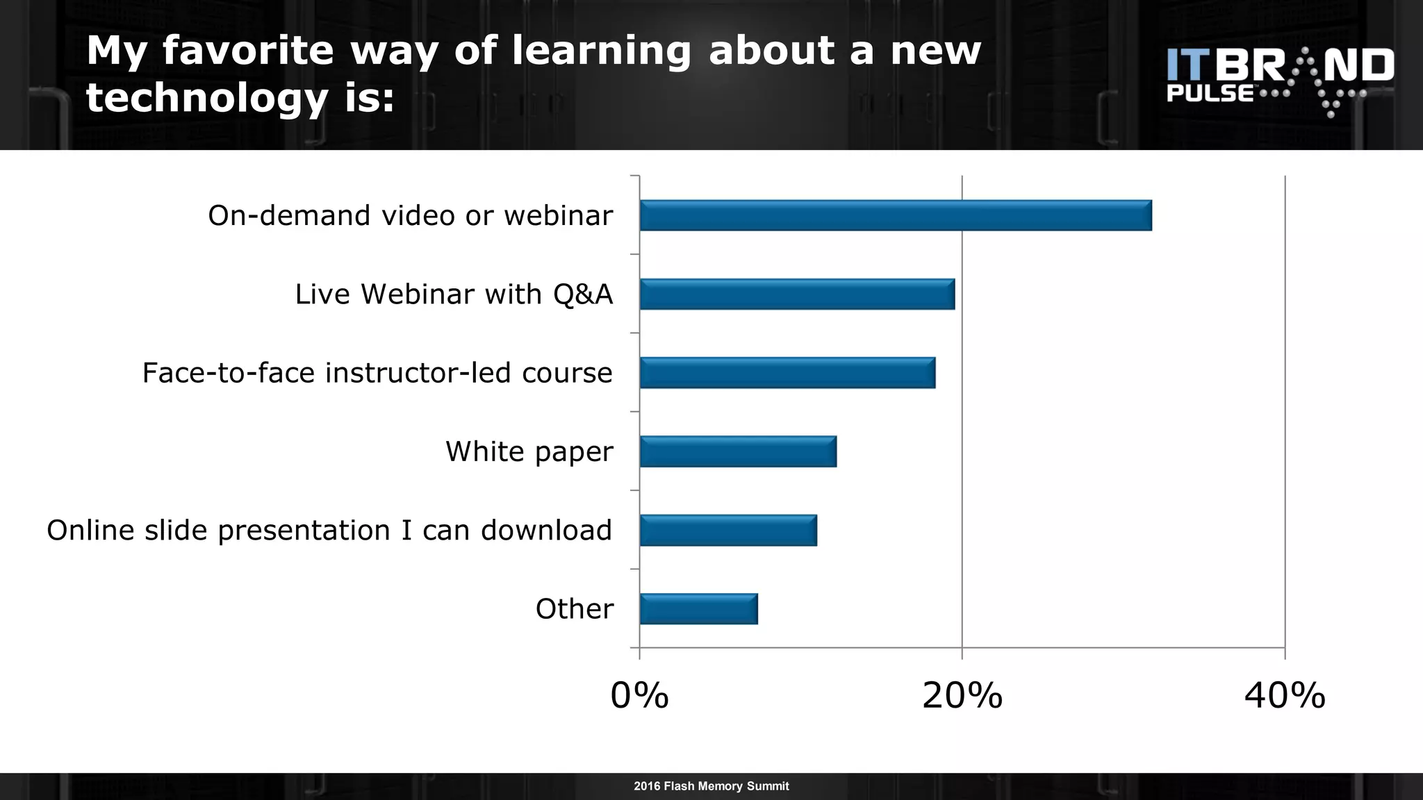 2016 Flash Memory Summit
My favorite way of learning about a new
technology is:
64
0% 20% 40%
Other
Online slide presentation I can download
White paper
Face-to-face instructor-led course
Live Webinar with Q&A
On-demand video or webinar
 