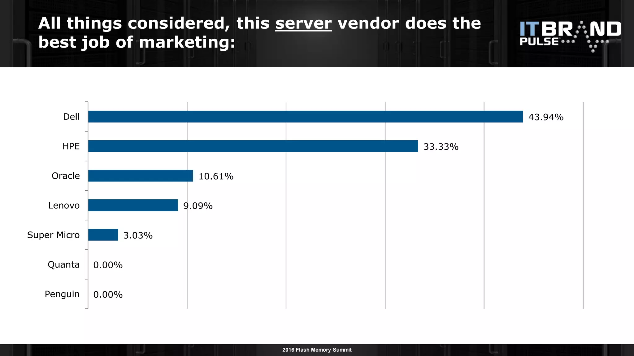 2016 Flash Memory Summit
All things considered, this server vendor does the
best job of marketing:
0.00%
0.00%
3.03%
9.09%
10.61%
33.33%
43.94%
Penguin
Quanta
Super Micro
Lenovo
Oracle
HPE
Dell
 