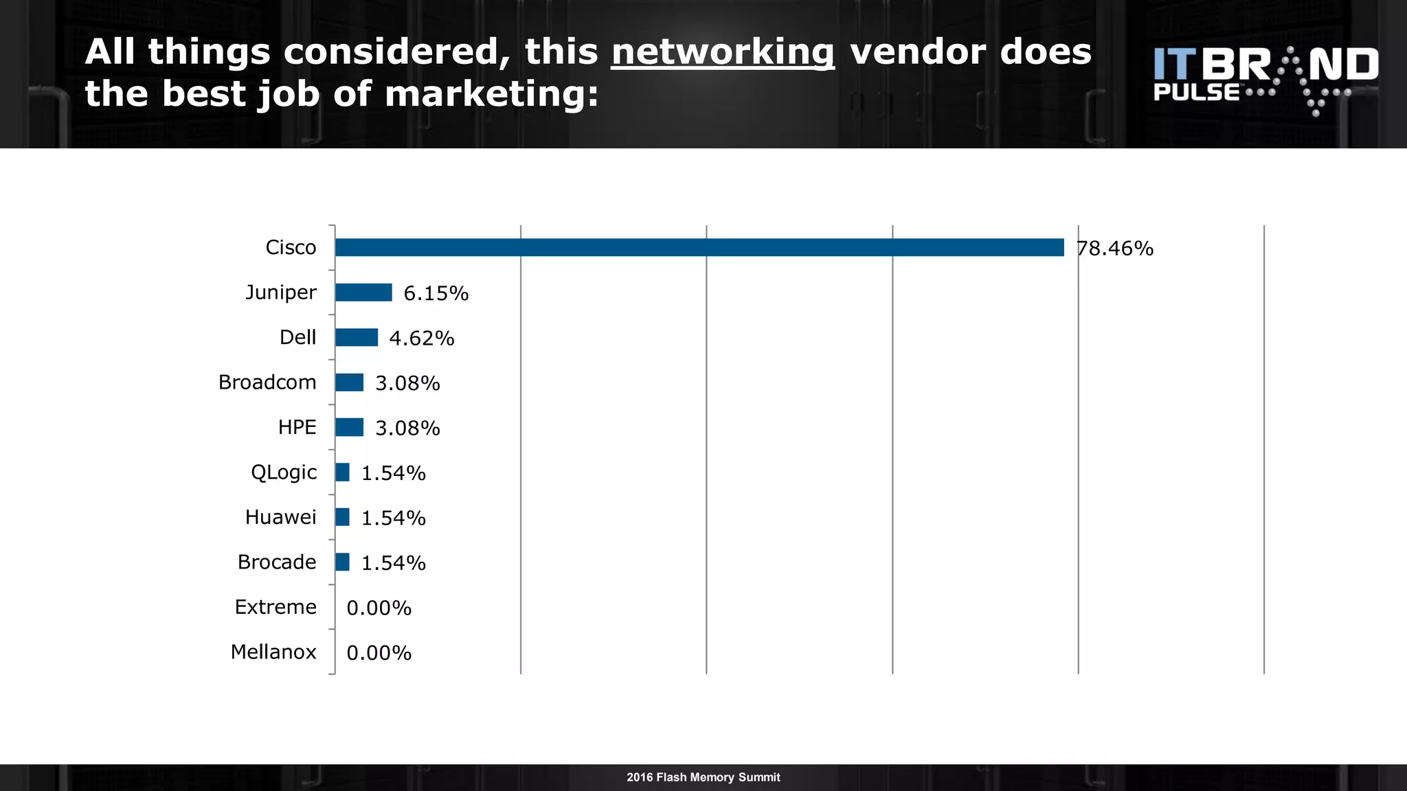 2016 Flash Memory Summit
All things considered, this networking vendor does
the best job of marketing:
0.00%
0.00%
1.54%
1.54%
1.54%
3.08%
3.08%
4.62%
6.15%
78.46%
Mellanox
Extreme
Brocade
Huawei
QLogic
HPE
Broadcom
Dell
Juniper
Cisco
 