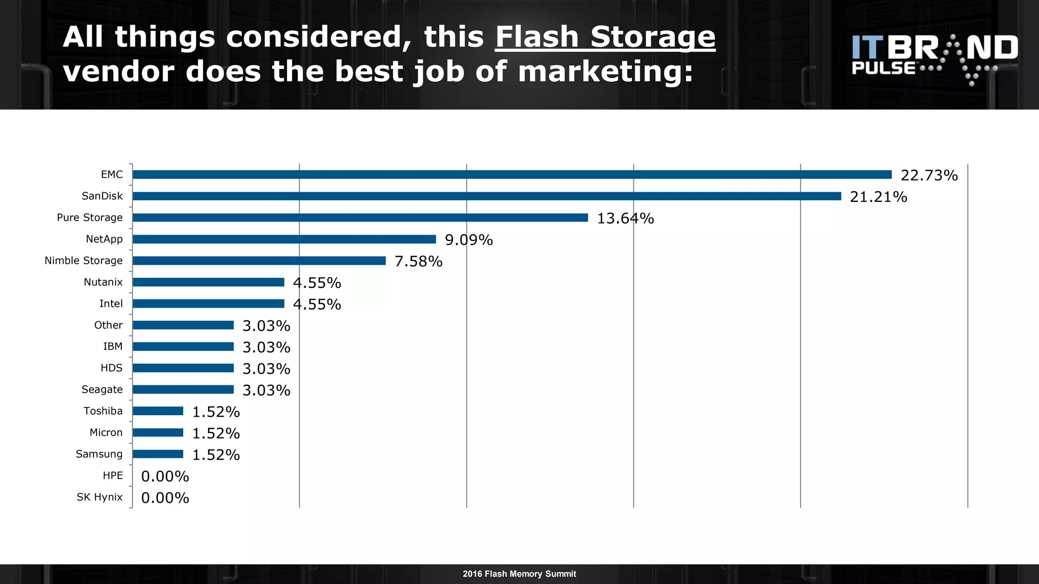 2016 Flash Memory Summit
All things considered, this Flash Storage
vendor does the best job of marketing:
0.00%
0.00%
1.52%
1.52%
1.52%
3.03%
3.03%
3.03%
3.03%
4.55%
4.55%
7.58%
9.09%
13.64%
21.21%
22.73%
SK Hynix
HPE
Samsung
Micron
Toshiba
Seagate
HDS
IBM
Other
Intel
Nutanix
Nimble Storage
NetApp
Pure Storage
SanDisk
EMC
 