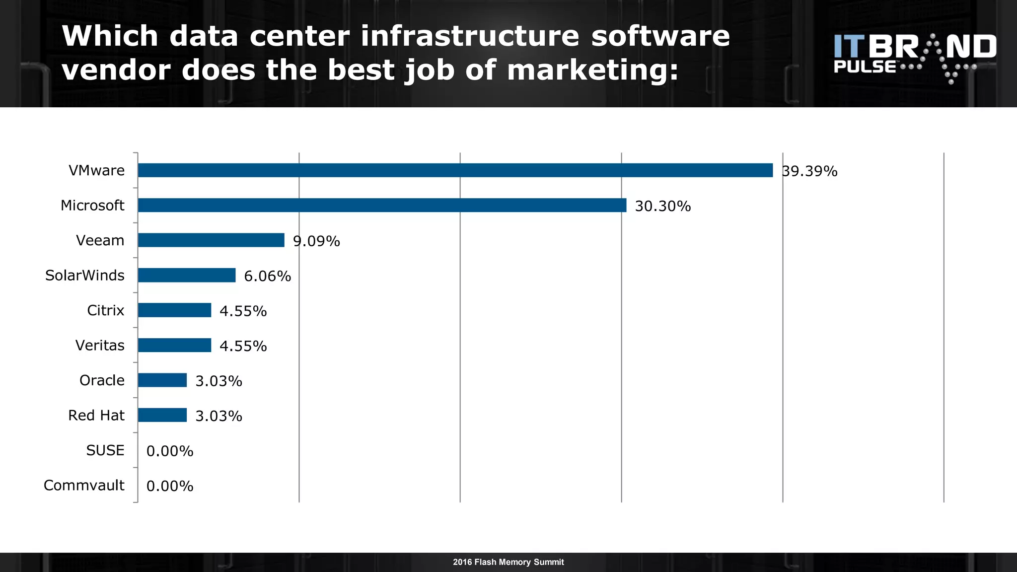 2016 Flash Memory Summit
Which data center infrastructure software
vendor does the best job of marketing:
0.00%
0.00%
3.03%
3.03%
4.55%
4.55%
6.06%
9.09%
30.30%
39.39%
Commvault
SUSE
Red Hat
Oracle
Veritas
Citrix
SolarWinds
Veeam
Microsoft
VMware
 